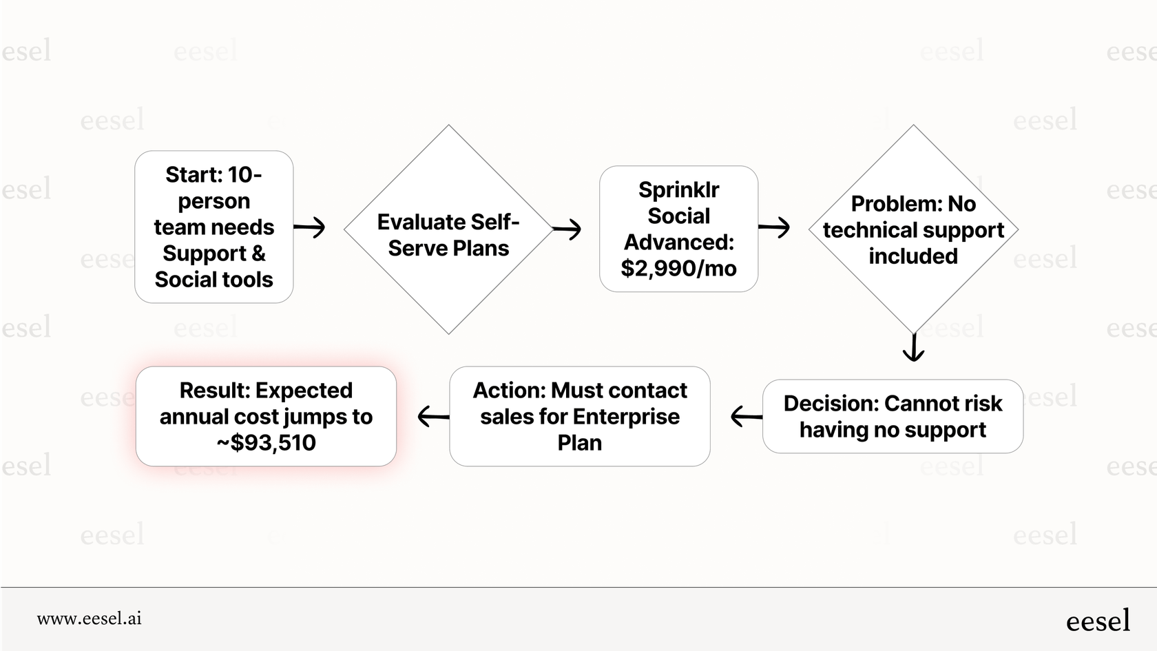 The limitations of self-serve plans lead to expensive pricing.