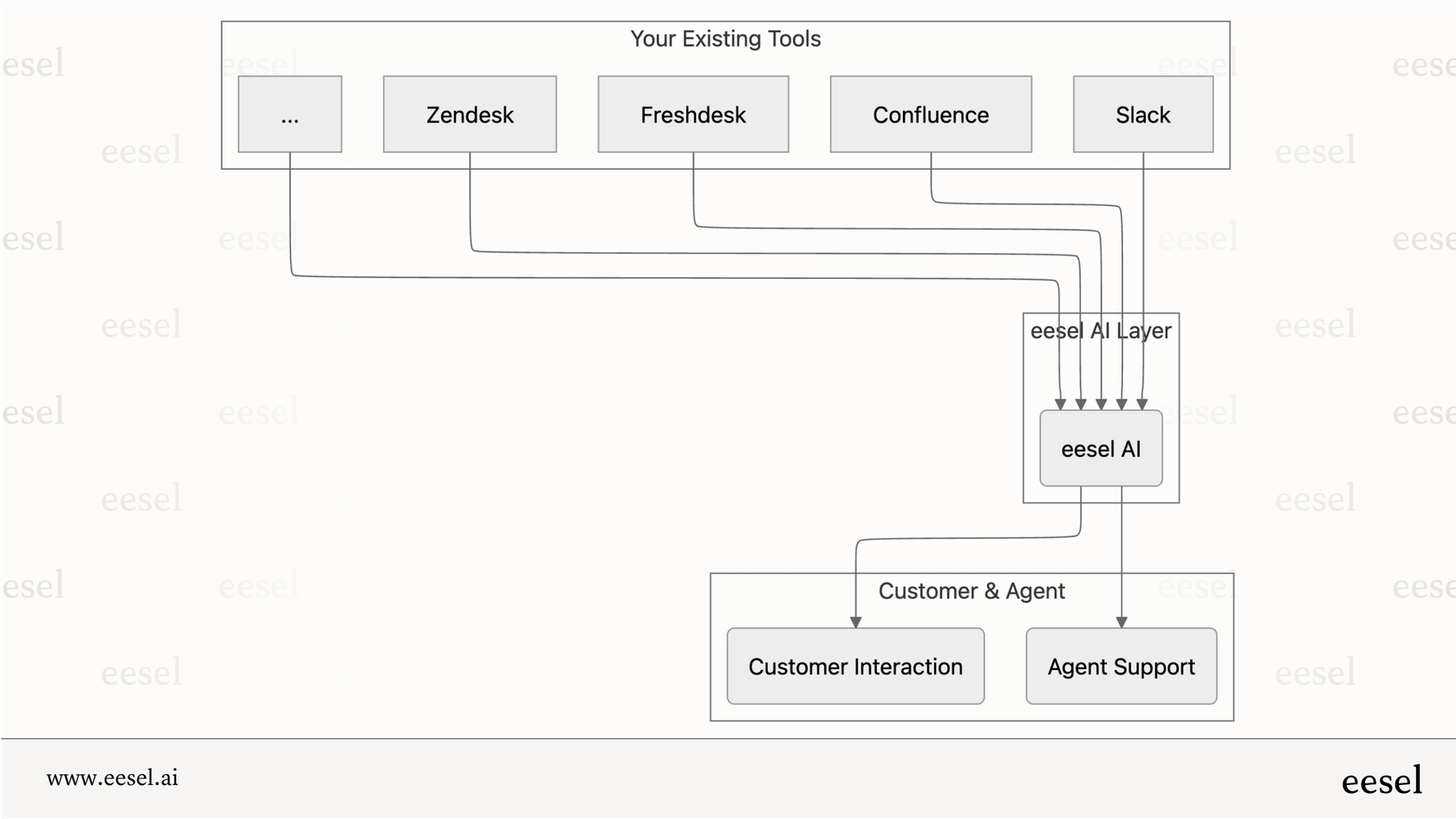 How layered AI solutions work.
