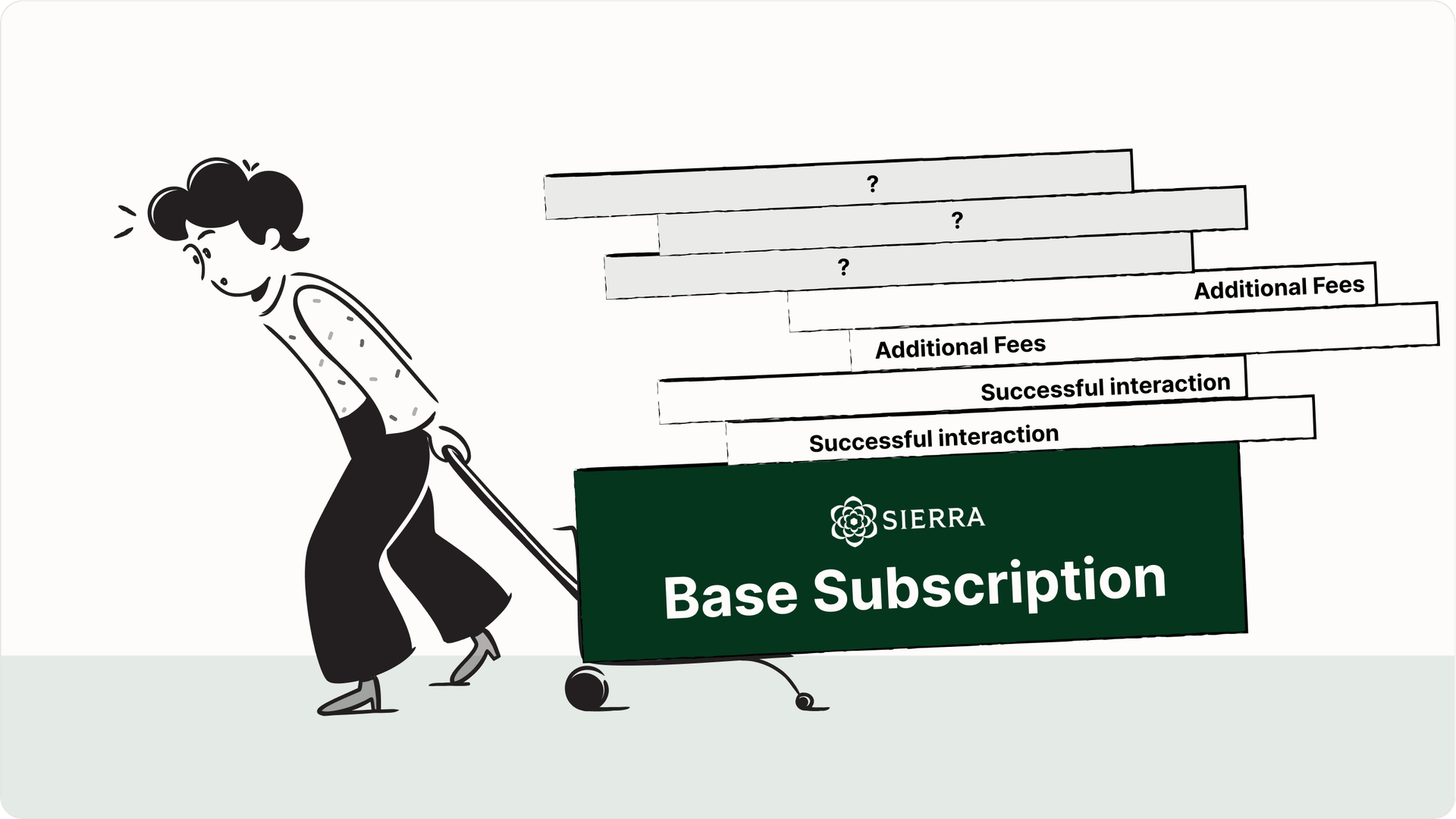 Bar chart illustrating a hypothetical annual cost scenario for Sierra AI pricing, showing base fee and potential added costs