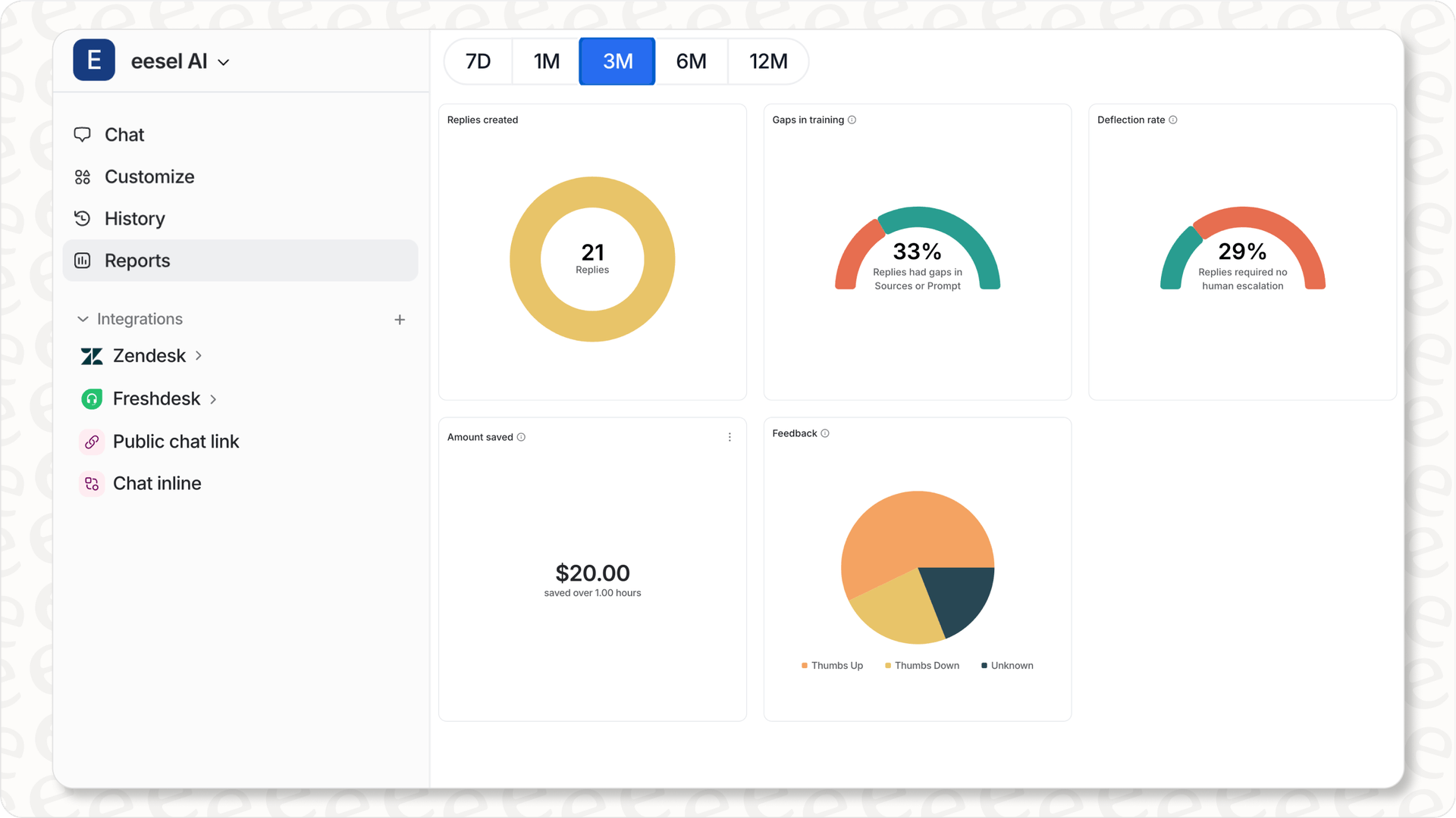  Screenshot of the eesel AI reporting dashboard, showing key metrics for measuring the impact of contact center automation. 