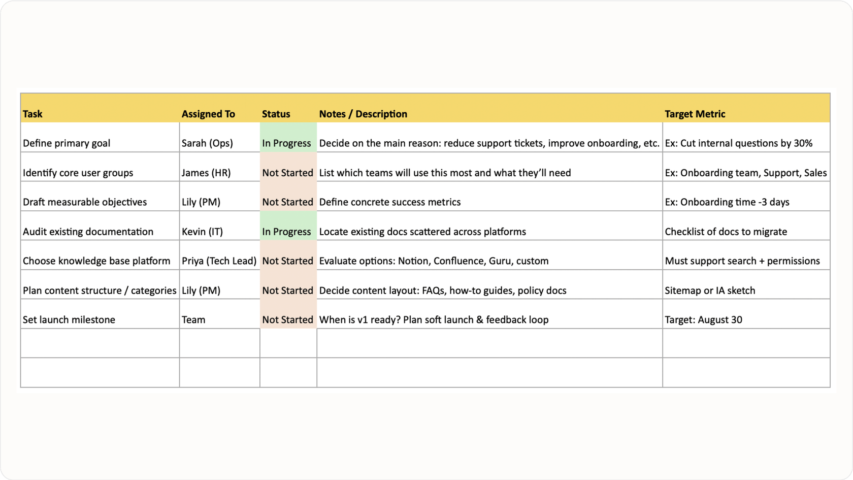 A simple spreadsheet outlining the initial steps and goals for building an internal knowledge base.