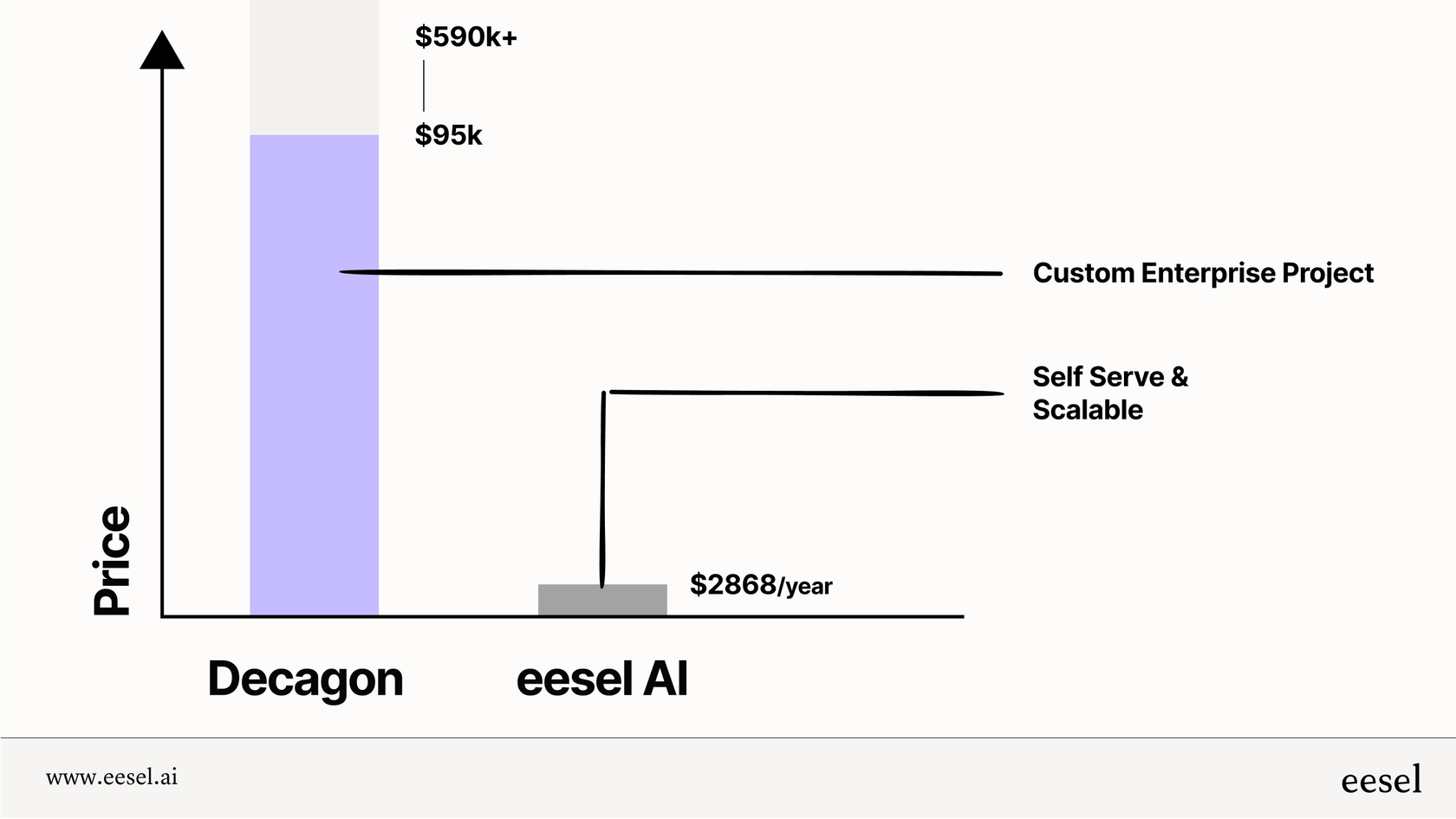 Ein Kostenvergleichsdiagramm.
