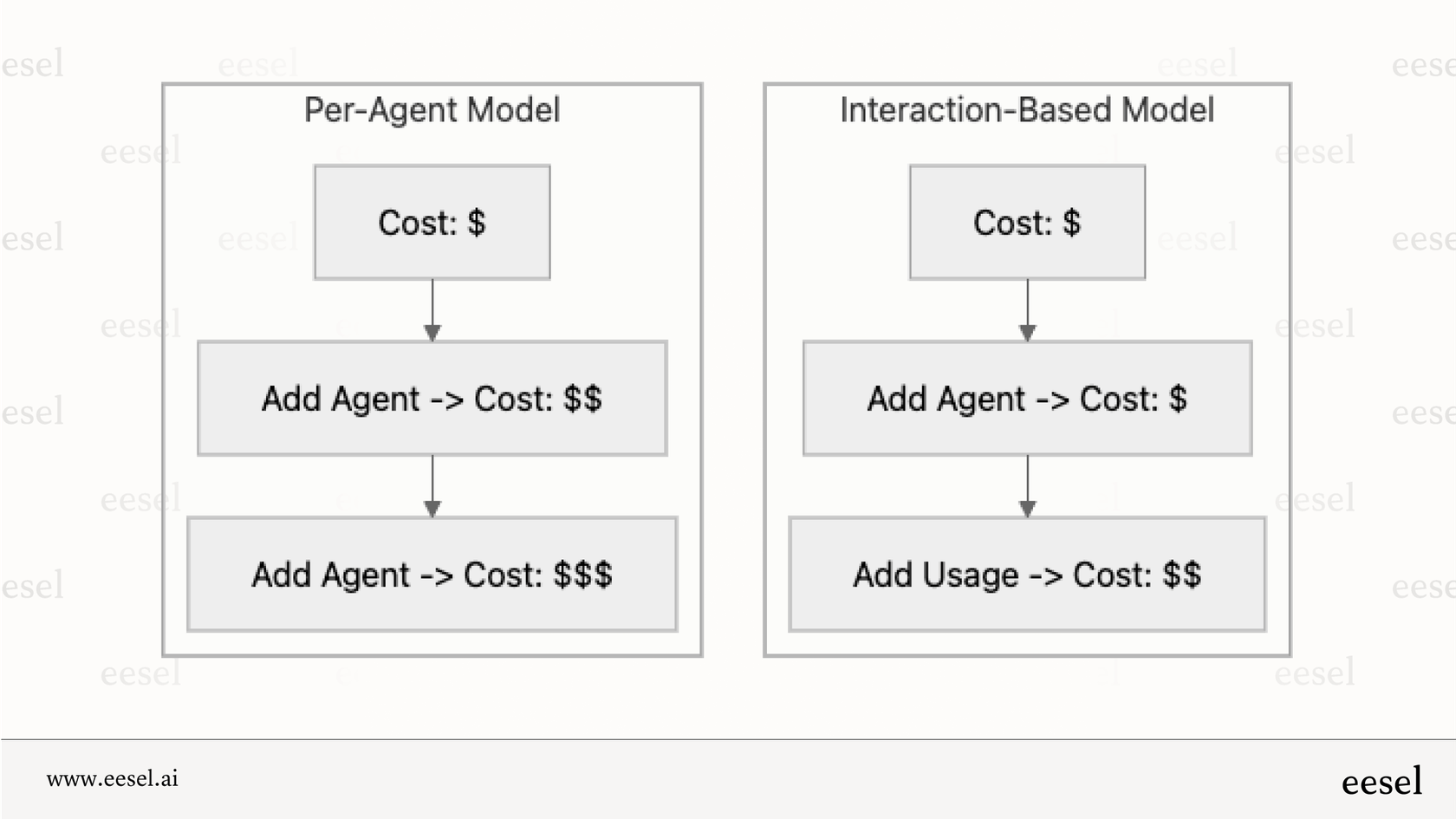 Skalierung der Kosten pro Agent vs. pro Interaktion.