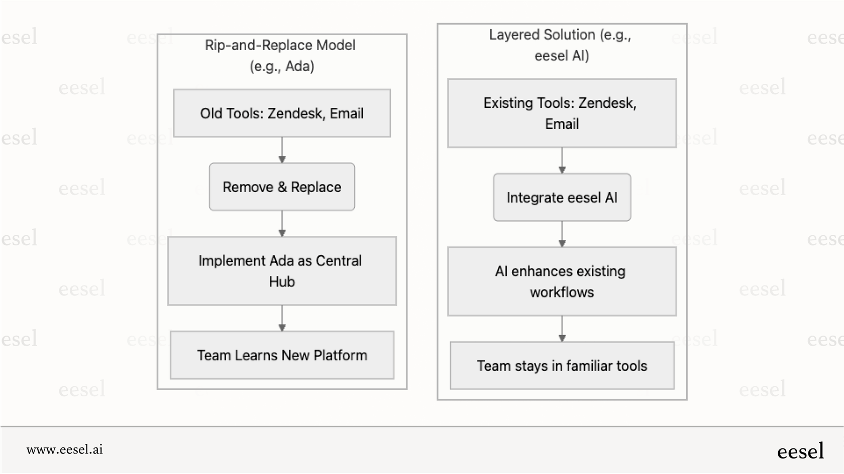 Vergleich von Integrationsmodellen und deren Auswirkungen.
