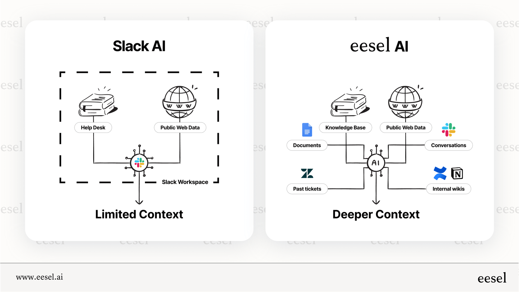 The 'walled garden' knowledge limitation of Slack AI compared to an integrated AI platform. 