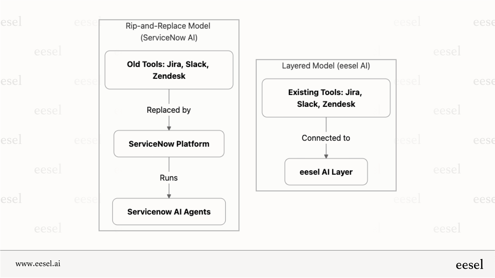 Este gráfico contrasta a longa implementação dos Workflows da Plataforma de IA da ServiceNow com a abordagem mais rápida e em camadas de soluções mais ágeis.
