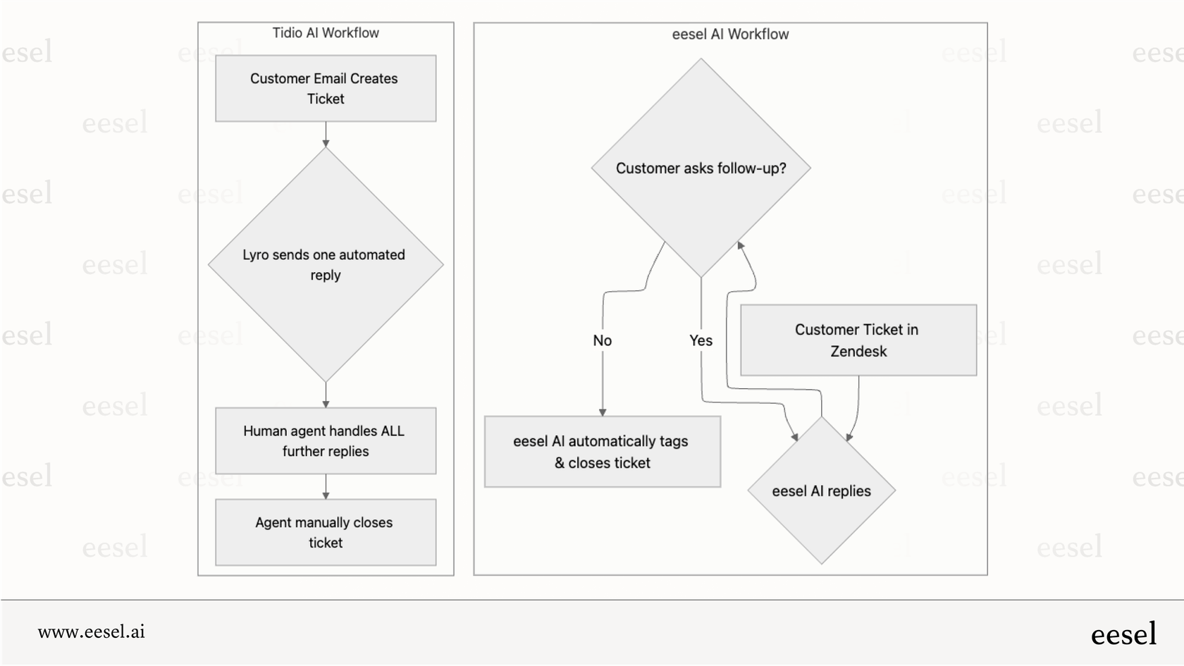 Comparing customer support workflows: Tidio AI vs. eesel AI.