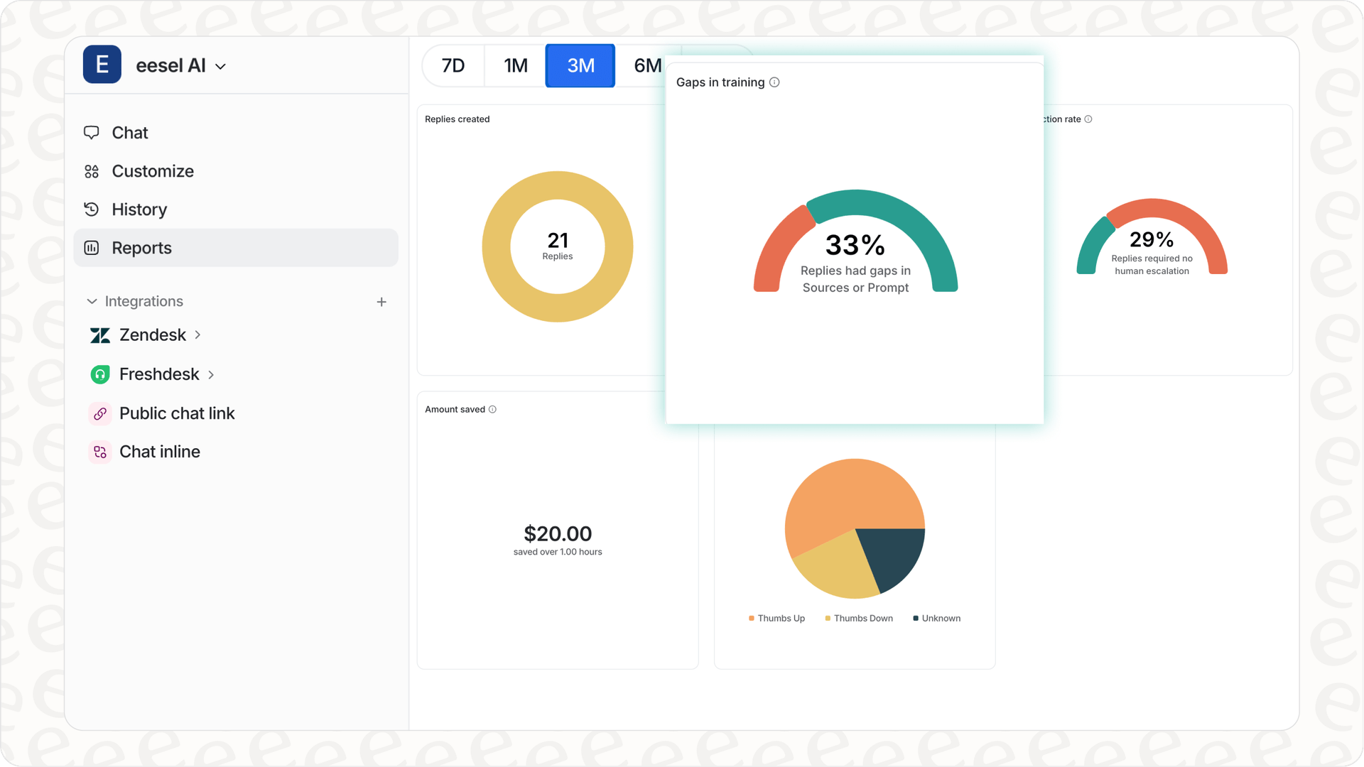 Screenshot of the eesel AI platform showcasing analytics dashboard, relevant to understanding capabilities beyond Sierra AI pricing.