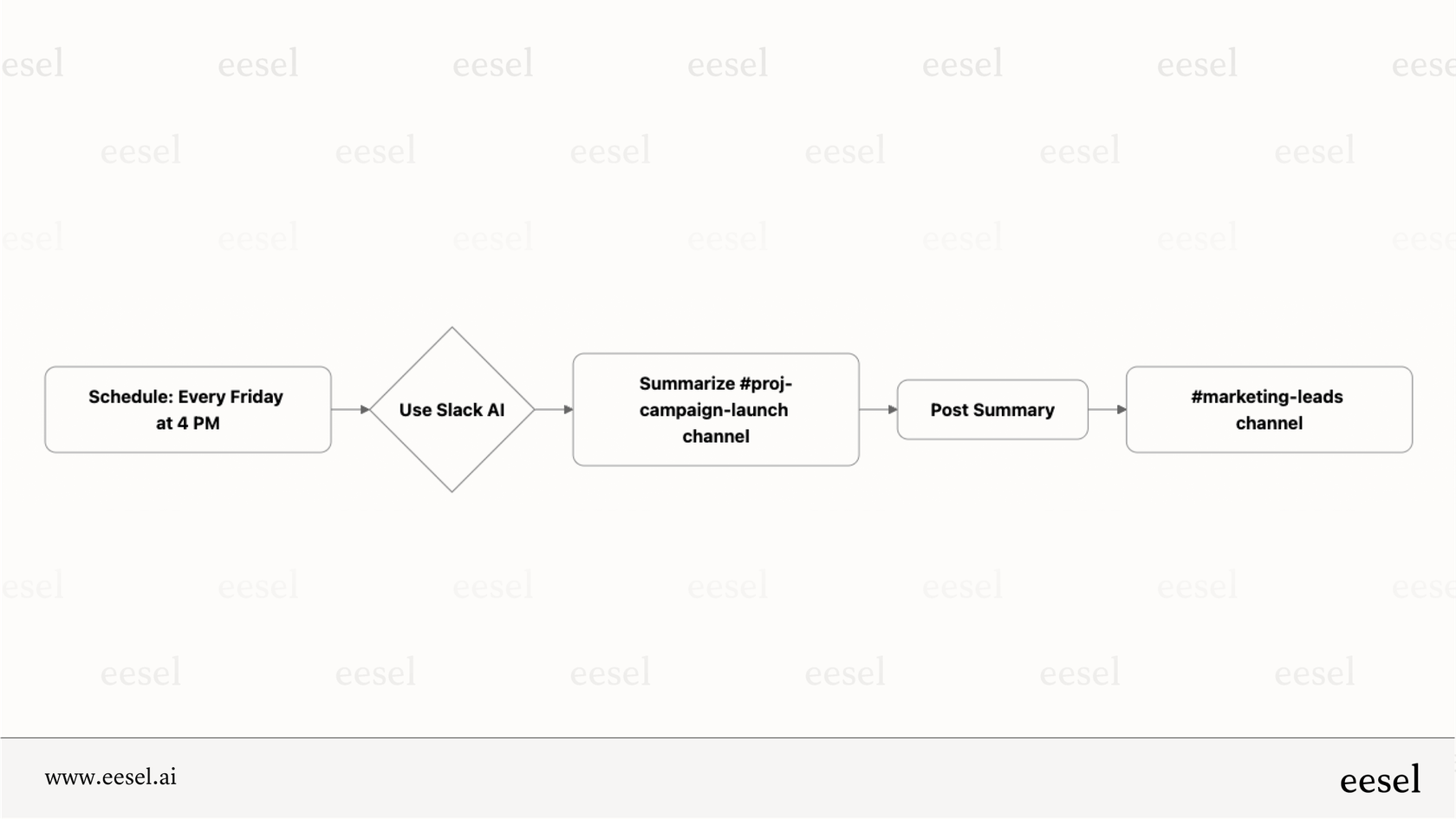 How Slack AI automates project management updates. 