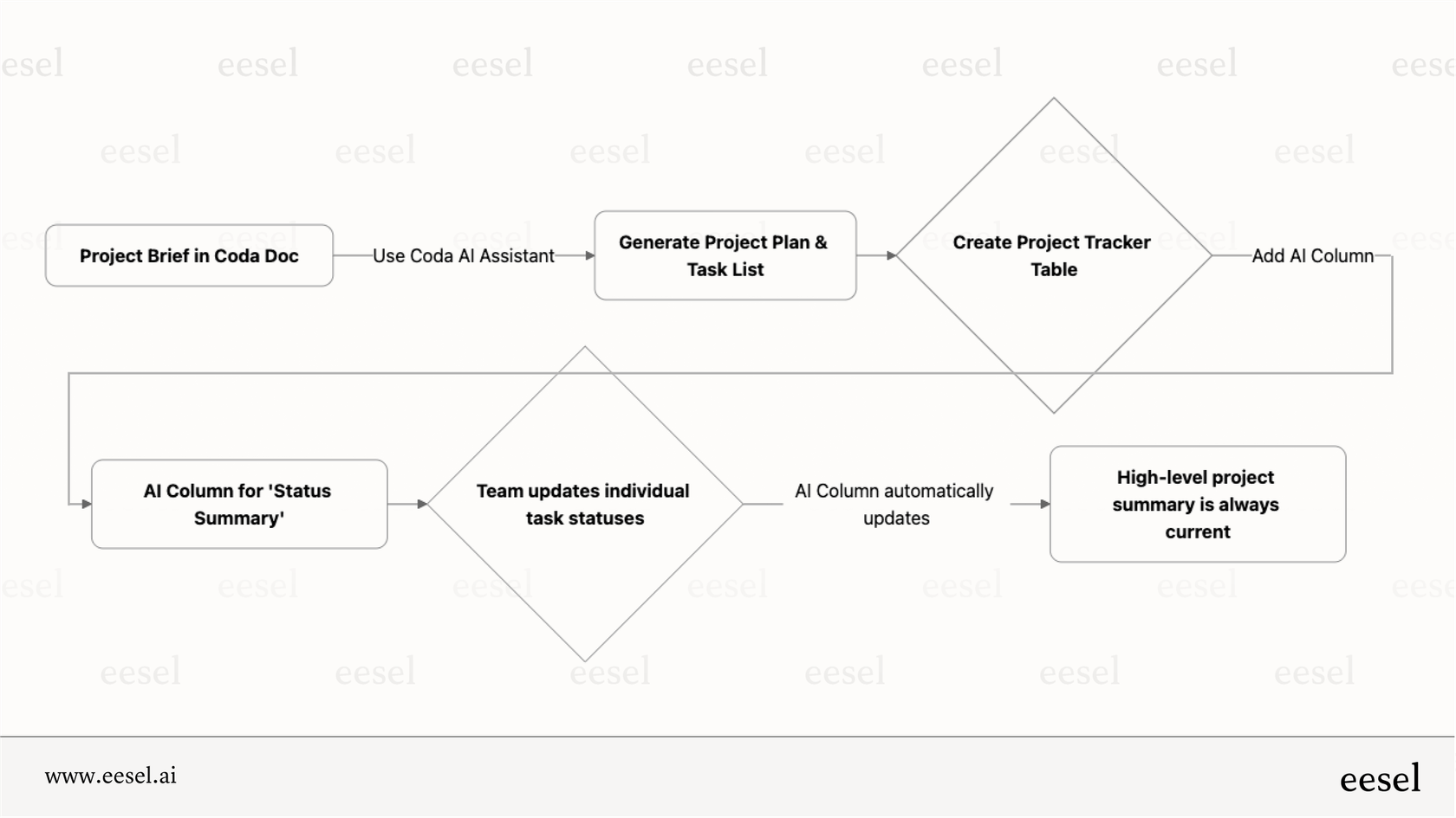 A project management tracker built within Coda, showcasing its flexibility.