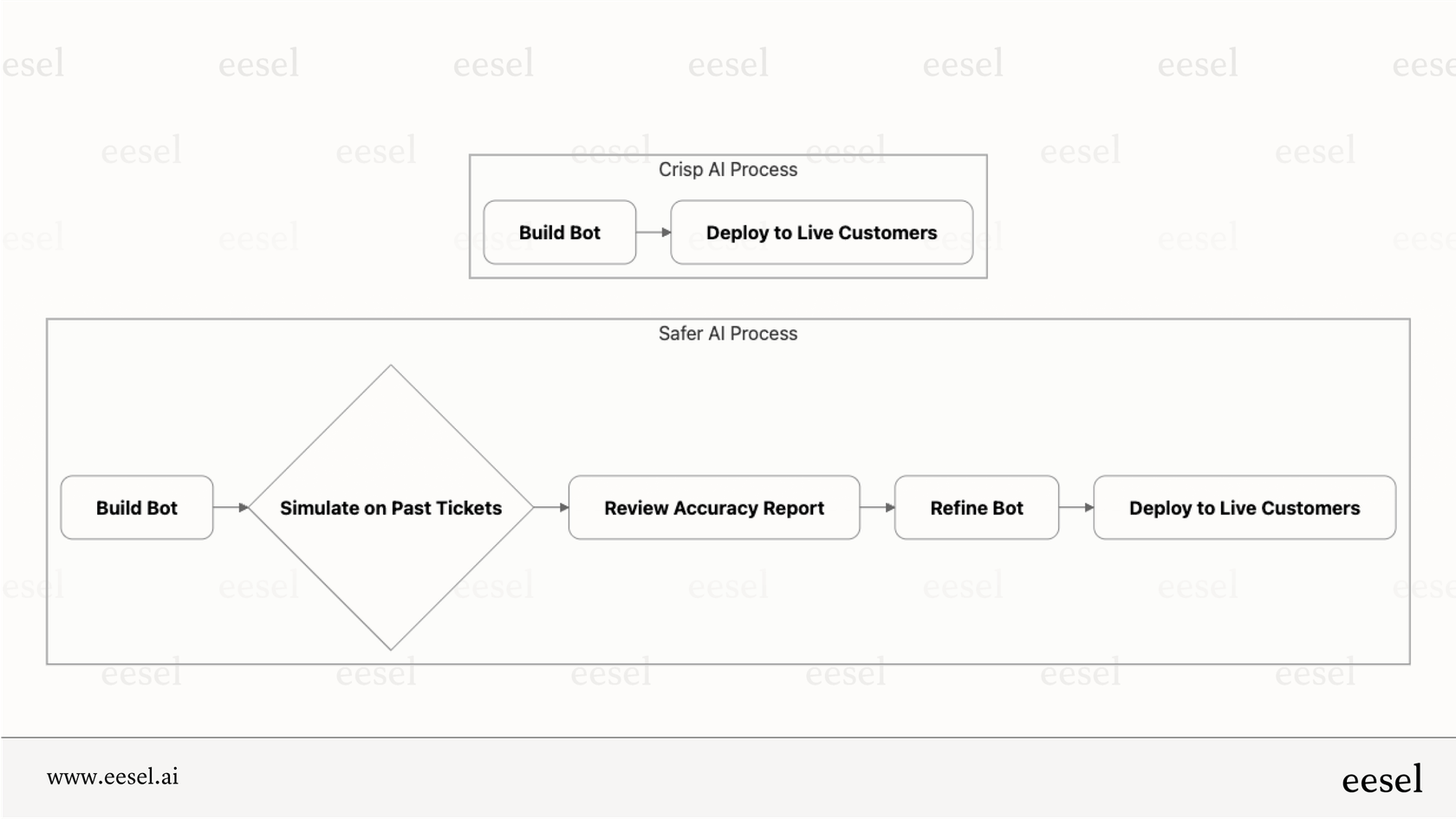 A workflow showing the safer AI deployment process with simulation, a key differentiator in Crisp AI reviews.