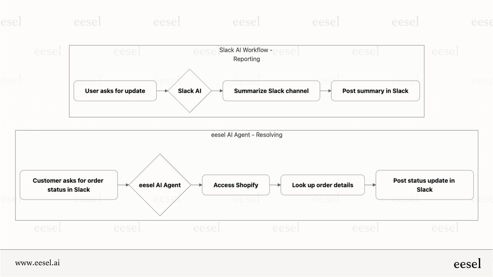 Comparing the reporting function of Slack AI to the resolution capabilities of eesel AI. 