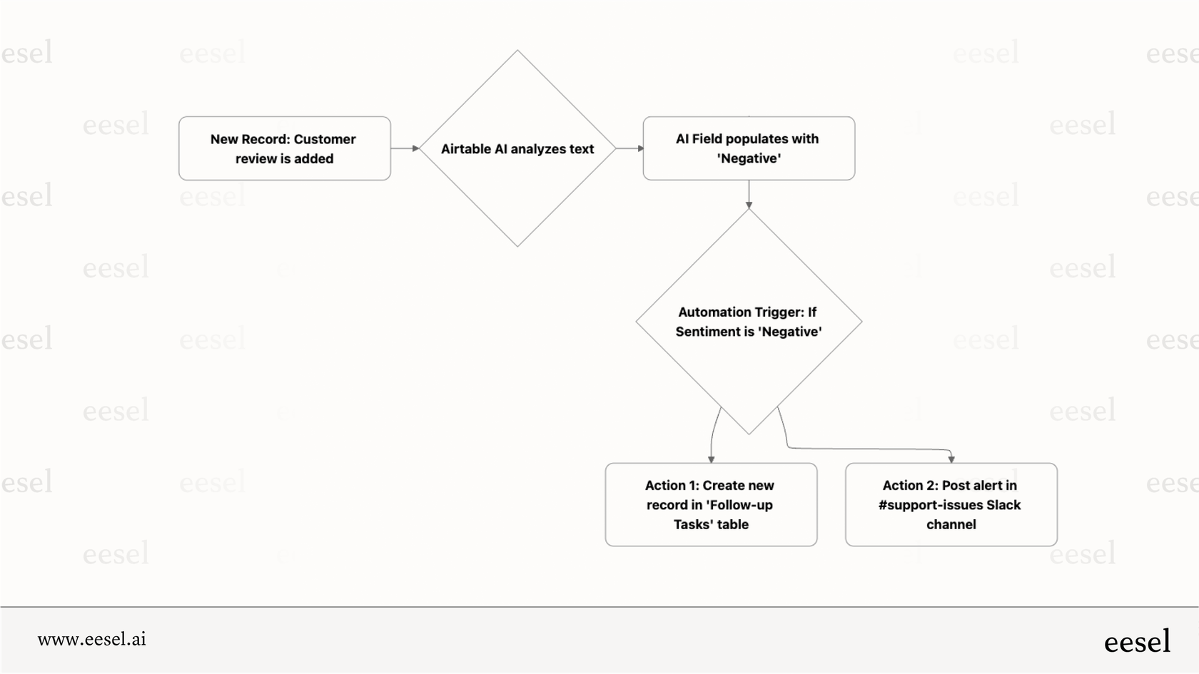 An automation workflow triggered by Airtable AI outputs. 