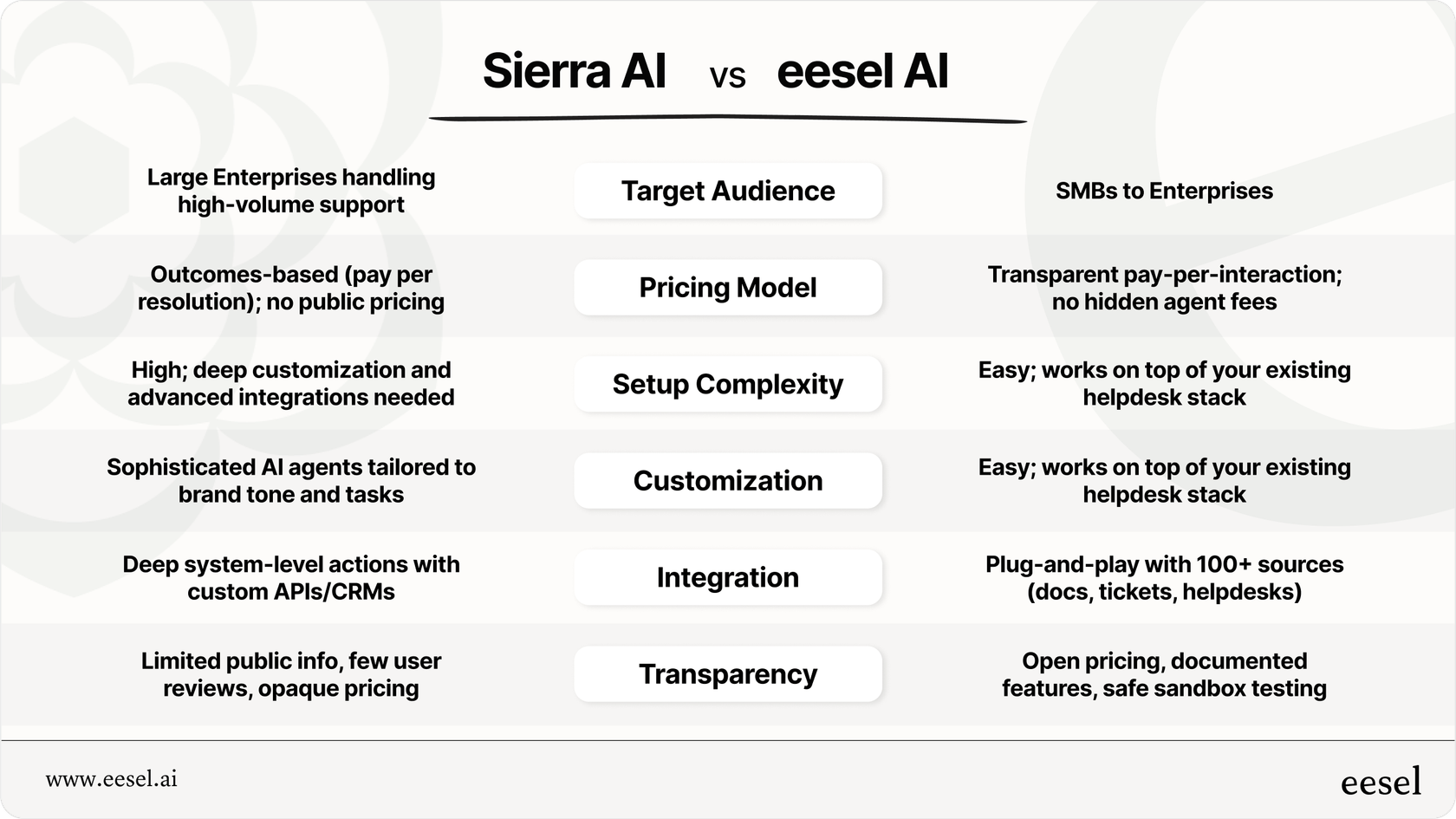 Comparing Sierra AI and eesel AI to help choose the right support partner.