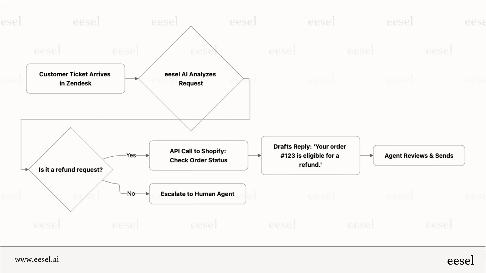 How eesel AI can autonomously process refund requests.