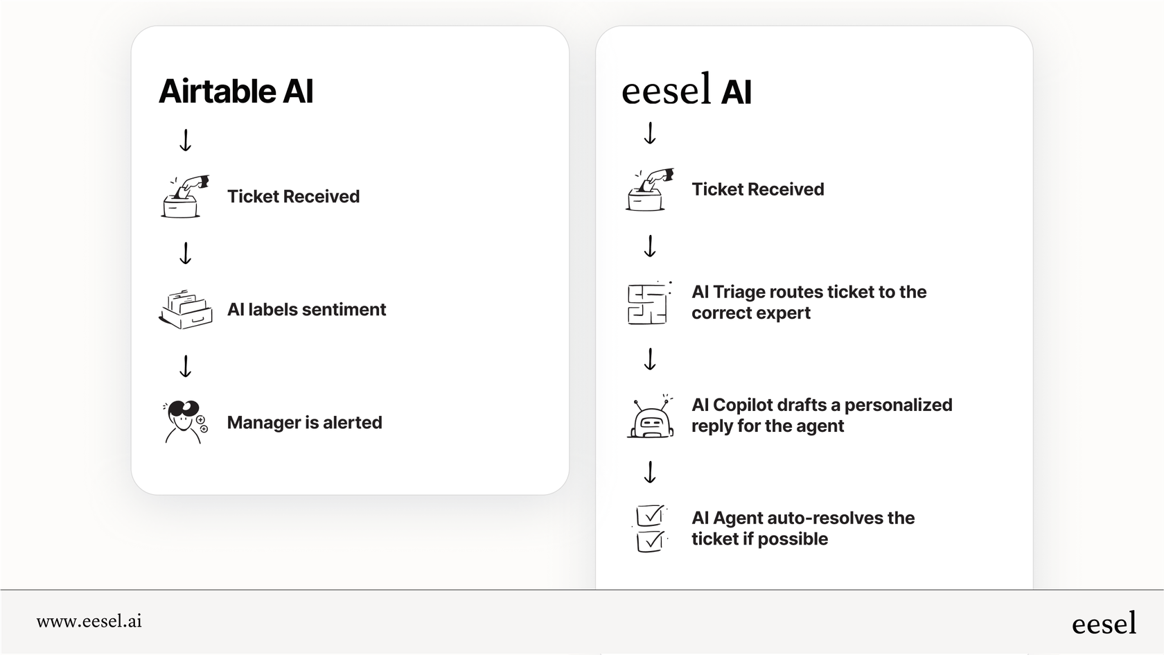 Comparing general Airtable AI automation with specialized AI for support. 
