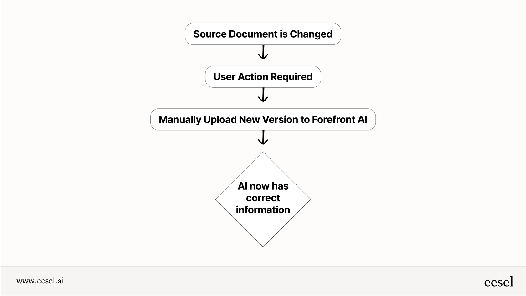 The manual process for updating Forefront AI with new information. 