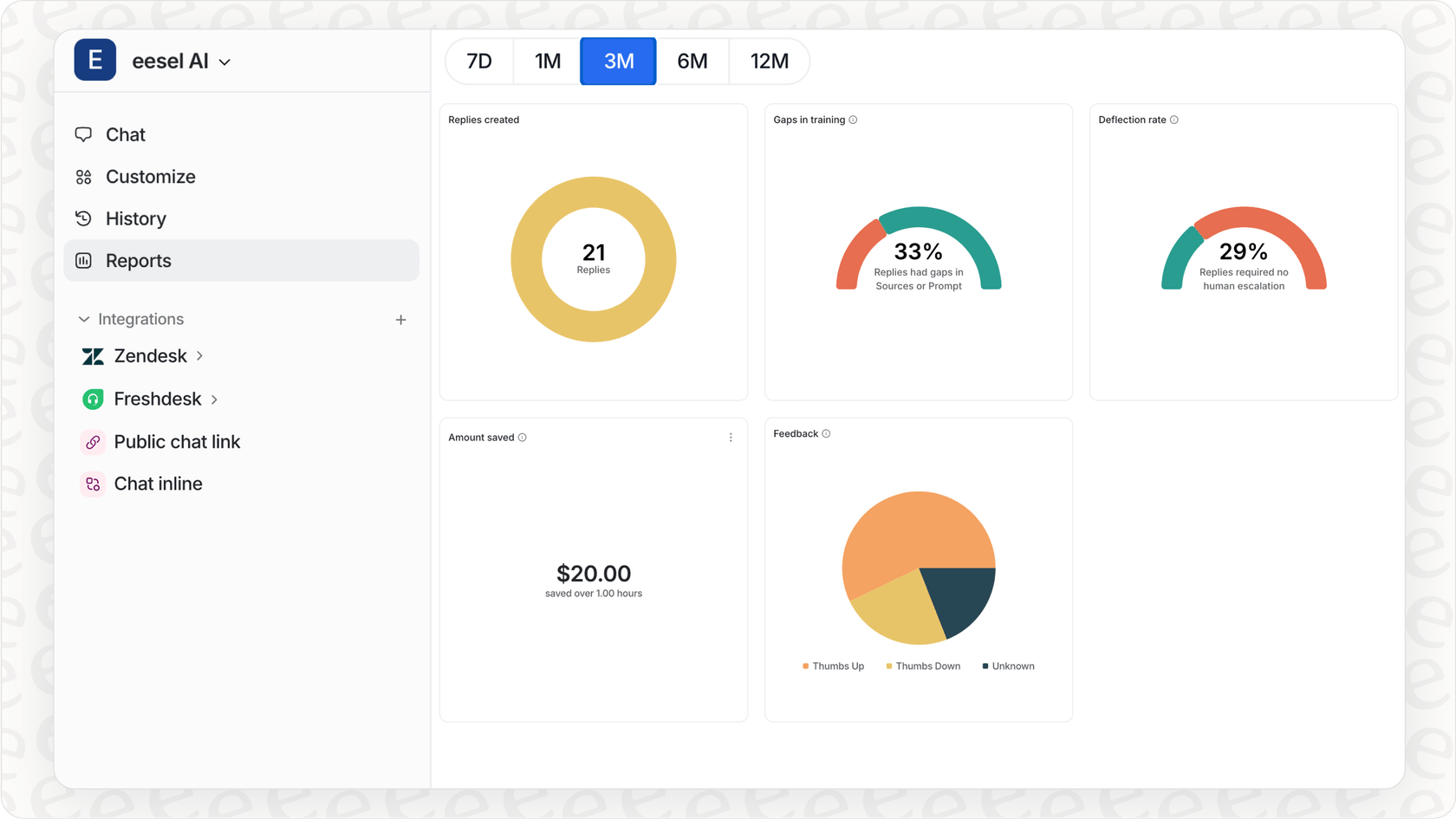 eesel AI reporting dashboard showing AI shopping assistant performance metrics.