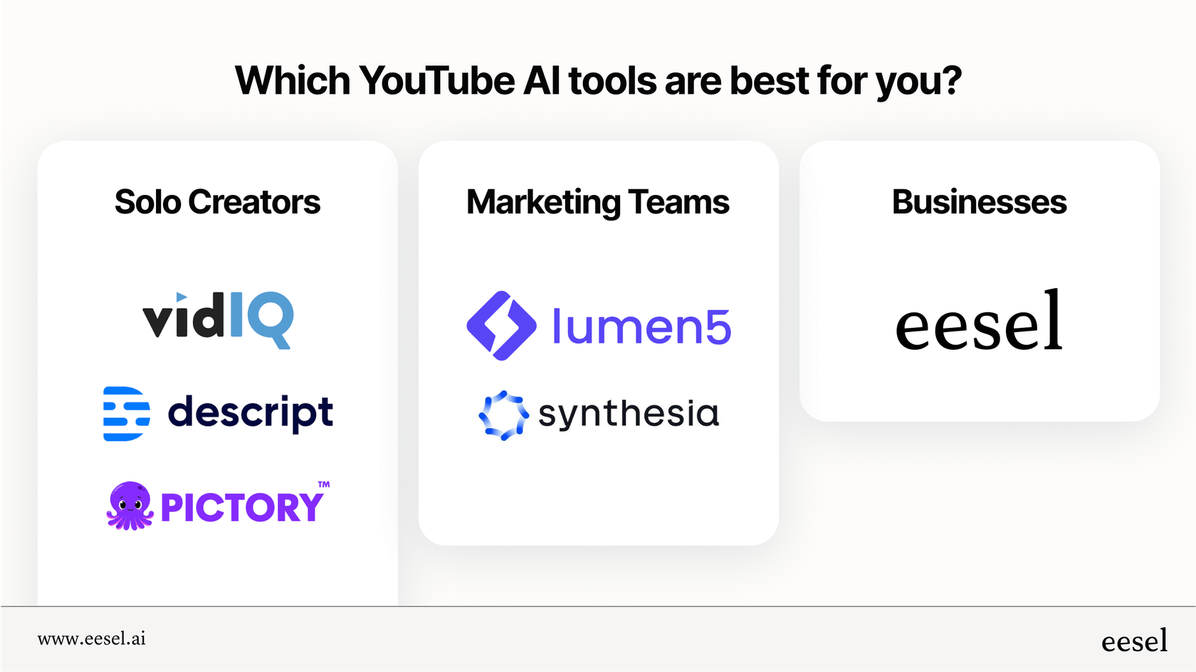 An infographic with three sections showing the best Youtube AI tools. Section 1 is for Solo Creators, recommending VidIQ and Descript. Section 2 is for Marketing Teams, recommending Lumen5 and Synthesia. Section 3 is for Businesses, recommending eesel AI.