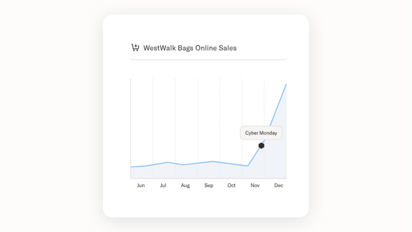 Sierra AI chart showing a spike in online sales for WestWalk Bags during Cyber Monday.
