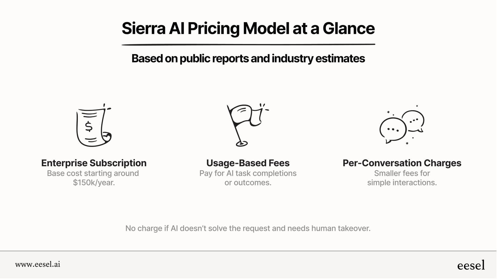 Wie Sierra AI Abonnements, Nutzung und Gebühren pro Gespräch kombiniert.