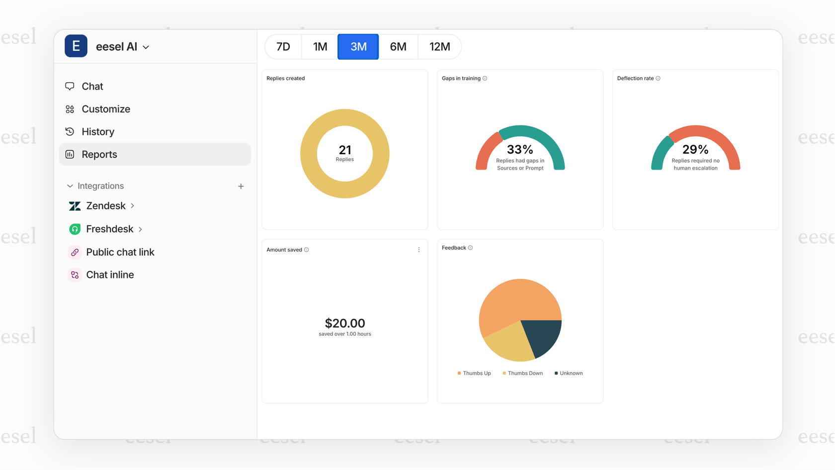 Screenshot of eesel AI's analytics page.