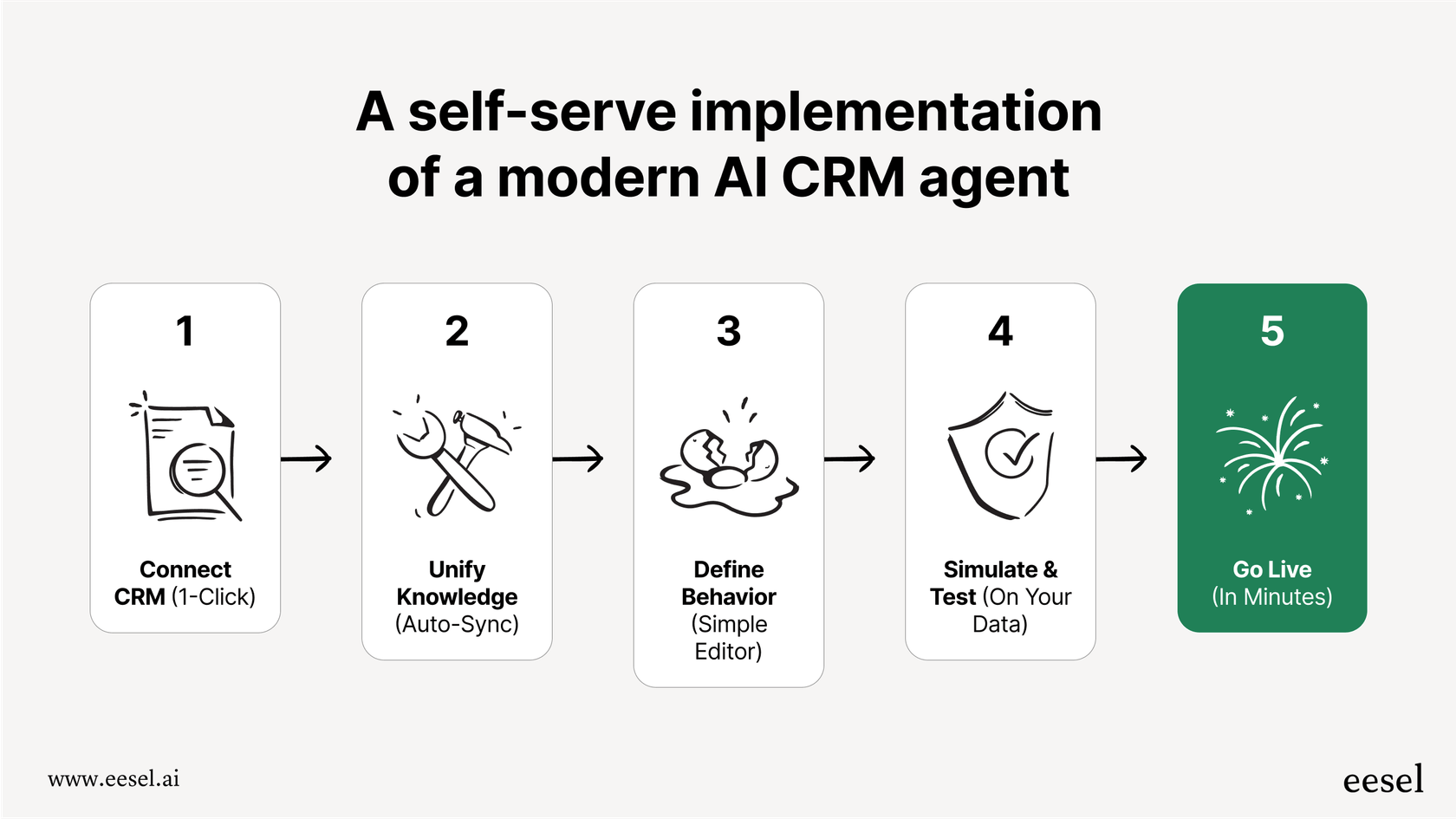 A workflow diagram showing how an AI agent can connect help desk tickets to a development platform like GitHub or GitLab.