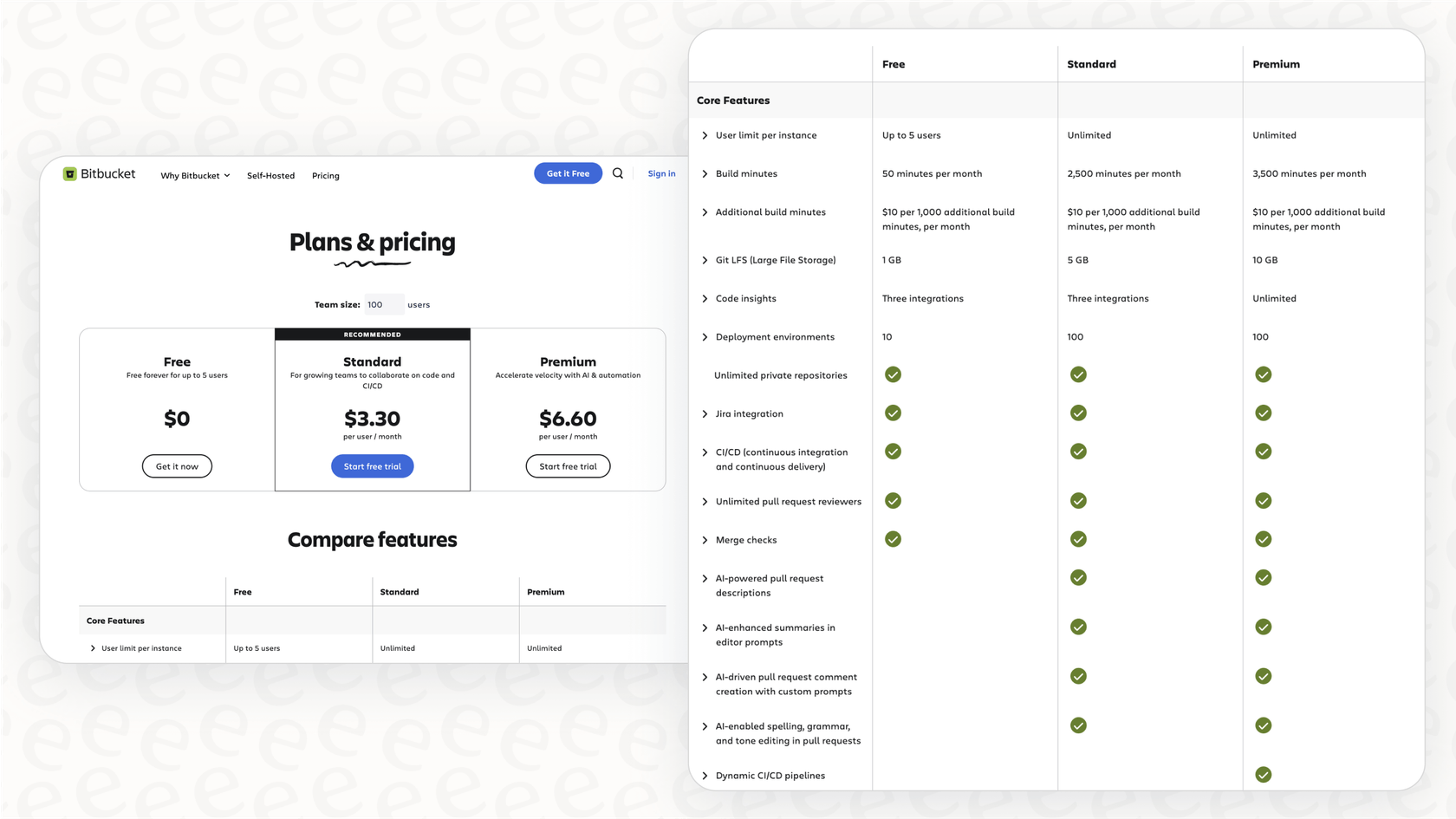 A side-by-side comparison of Bitbucket pricing plans, highlighting the key limits and features of the Free, Standard, and Premium tiers to help users decide.