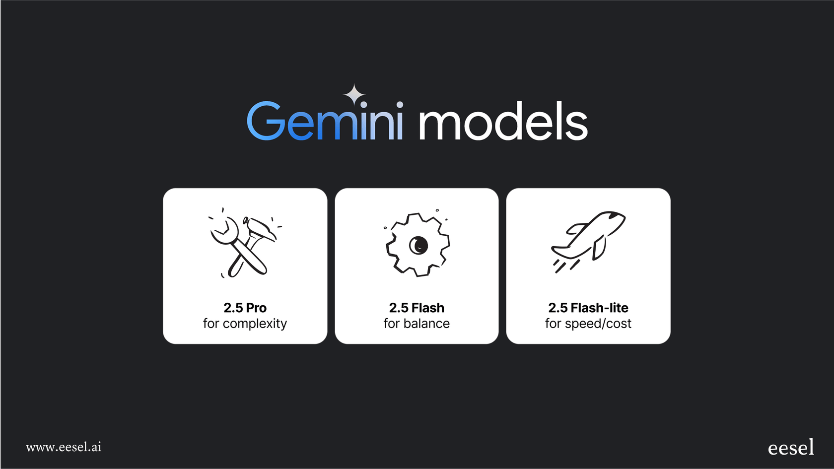 An infographic comparing the Pro, Flash, and Flash-Lite models to explain the tiers of Gemini pricing.