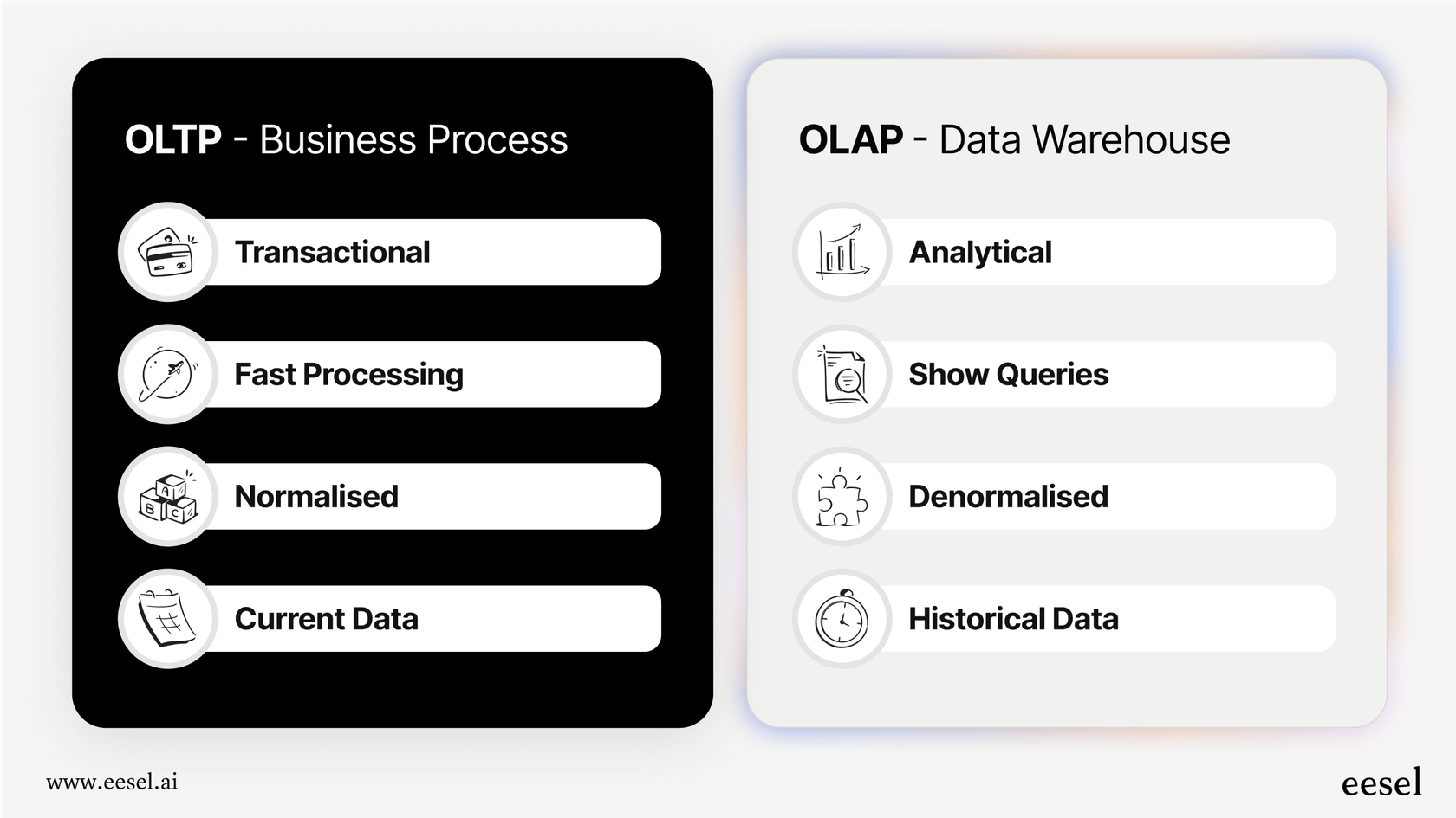 An infographic providing a Snowflake overview by contrasting its analytical processing with the transactional processing of a standard database.