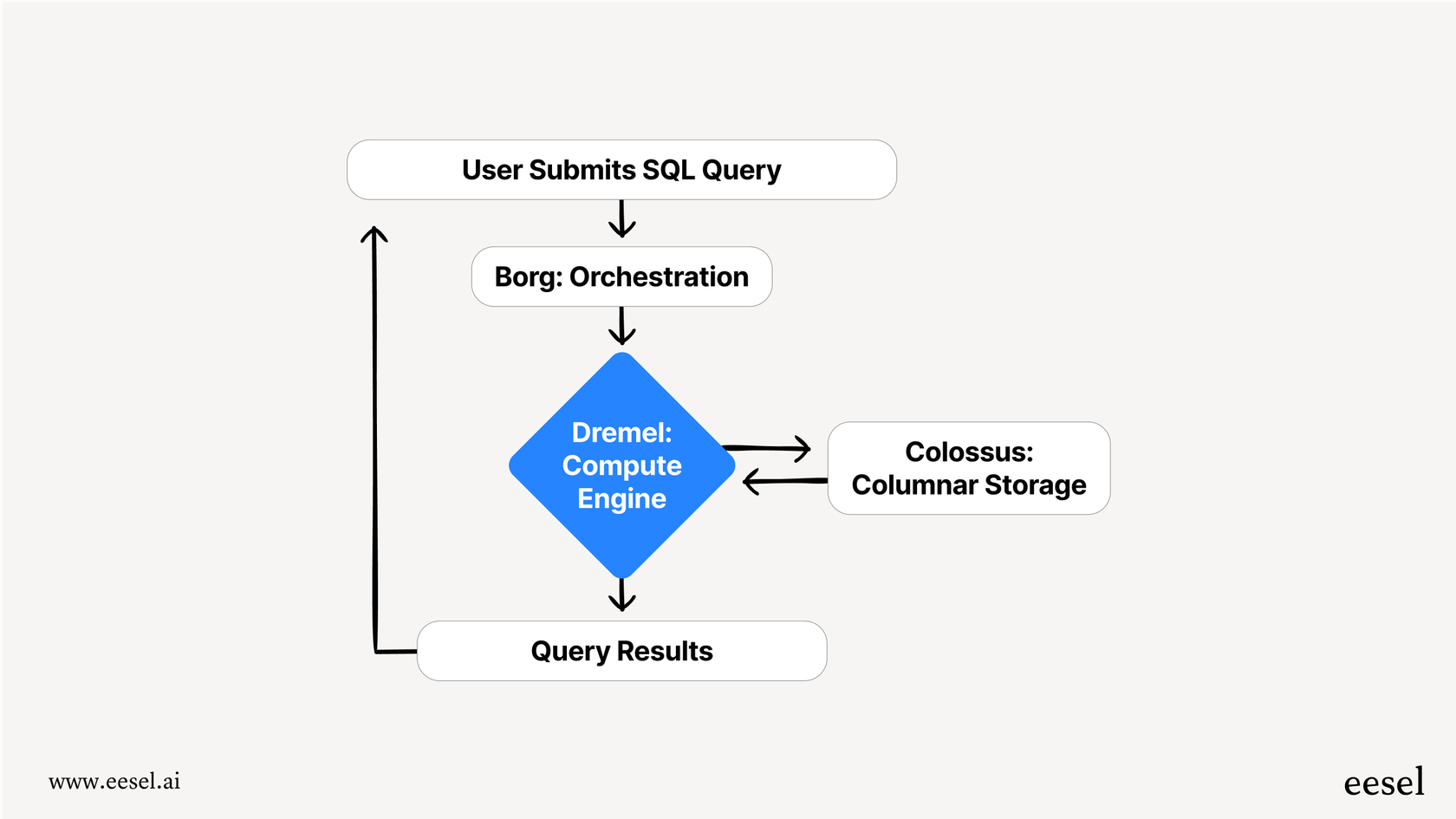 A flowchart of the BigQuery query process, starting with a user submitting a query and flowing through Borg, Dremel, Jupiter, and Colossus to return results.