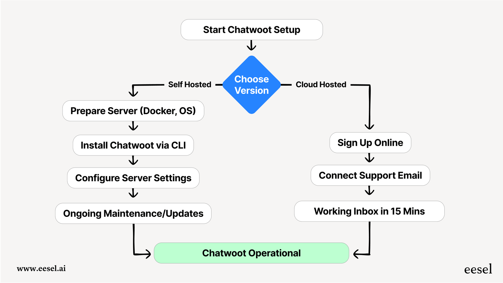 A workflow diagram illustrating the two main setup processes for Chatwoot: the quick cloud version setup versus the more technical self-hosted setup involving Docker and server configurations, highlighting the different levels of technical expertise required for Chatwoot.
