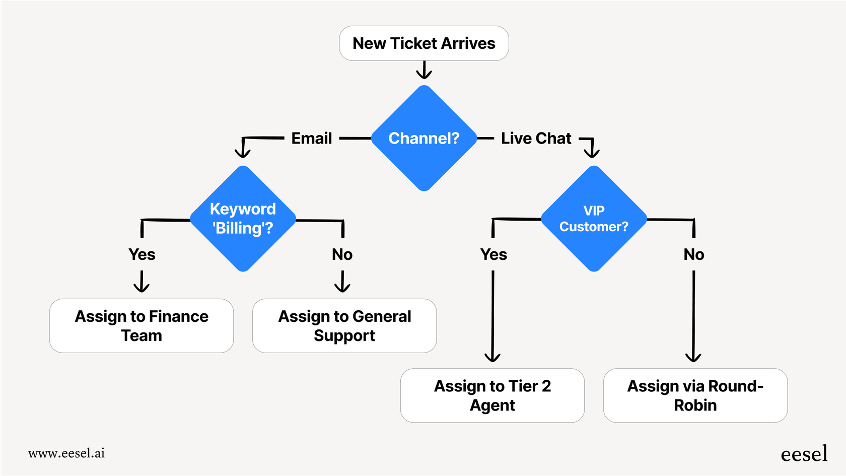 This workflow shows how an intelligent triage system like Zendesk Copilot automatically categorizes and routes incoming support tickets.