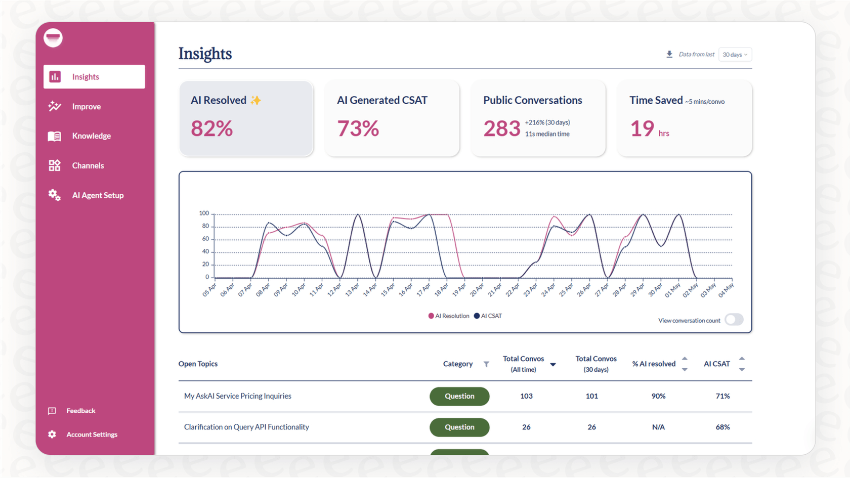 A screenshot of the My AskAI analytics dashboard, providing insights into the performance of these Zendesk AI bots.::