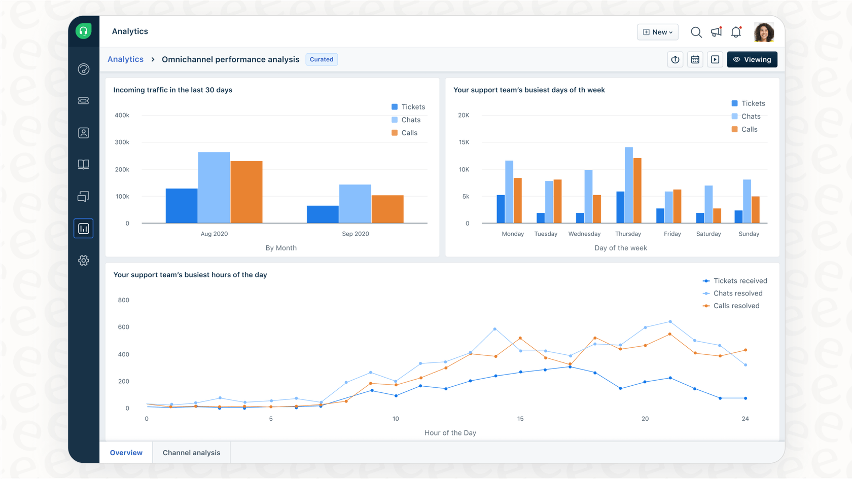 A screenshot of a Freshdesk reporting dashboard with key support metrics, a core aspect of the Freshdesk vs Intercom comparison.