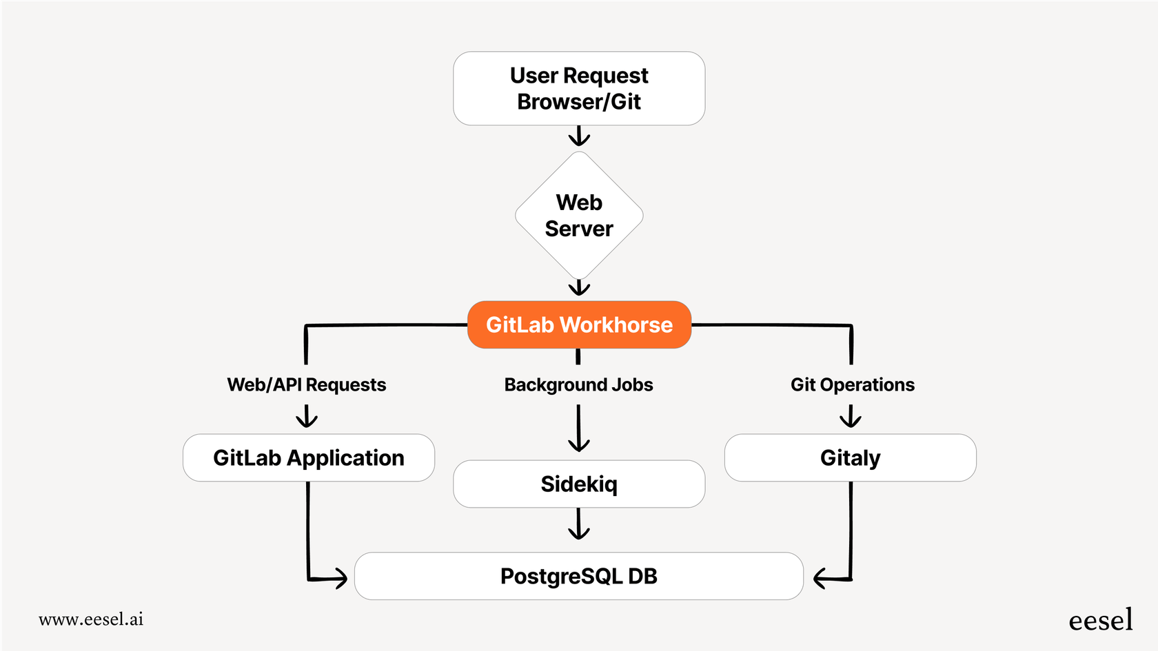 A workflow diagram that gives a simplified GitLab overview of how requests are handled by components like Workhorse, Gitaly, and Sidekiq.