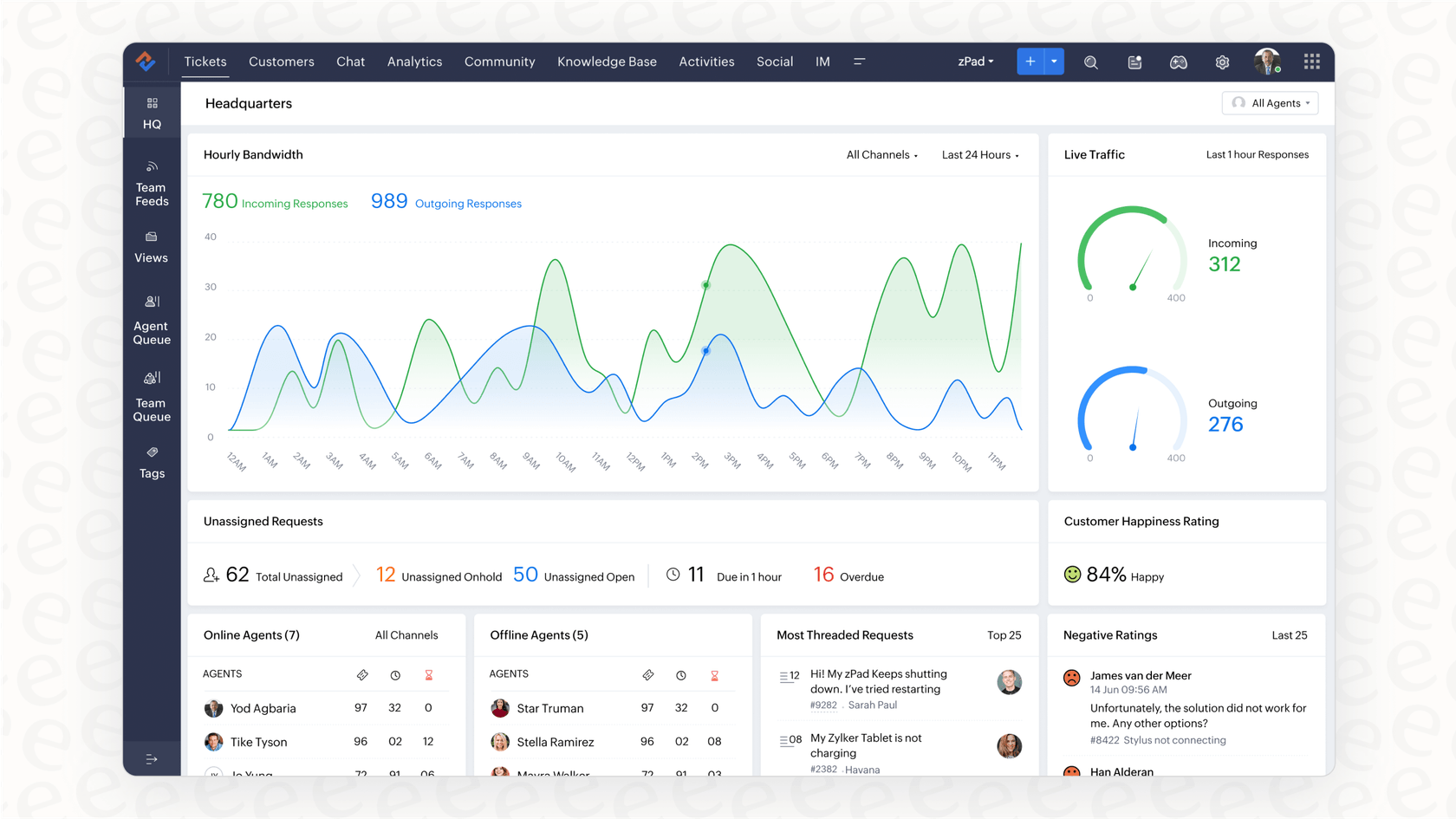 The analytics dashboard for Zoho Desk Zia Field Predictions, showing accuracy and performance metrics.