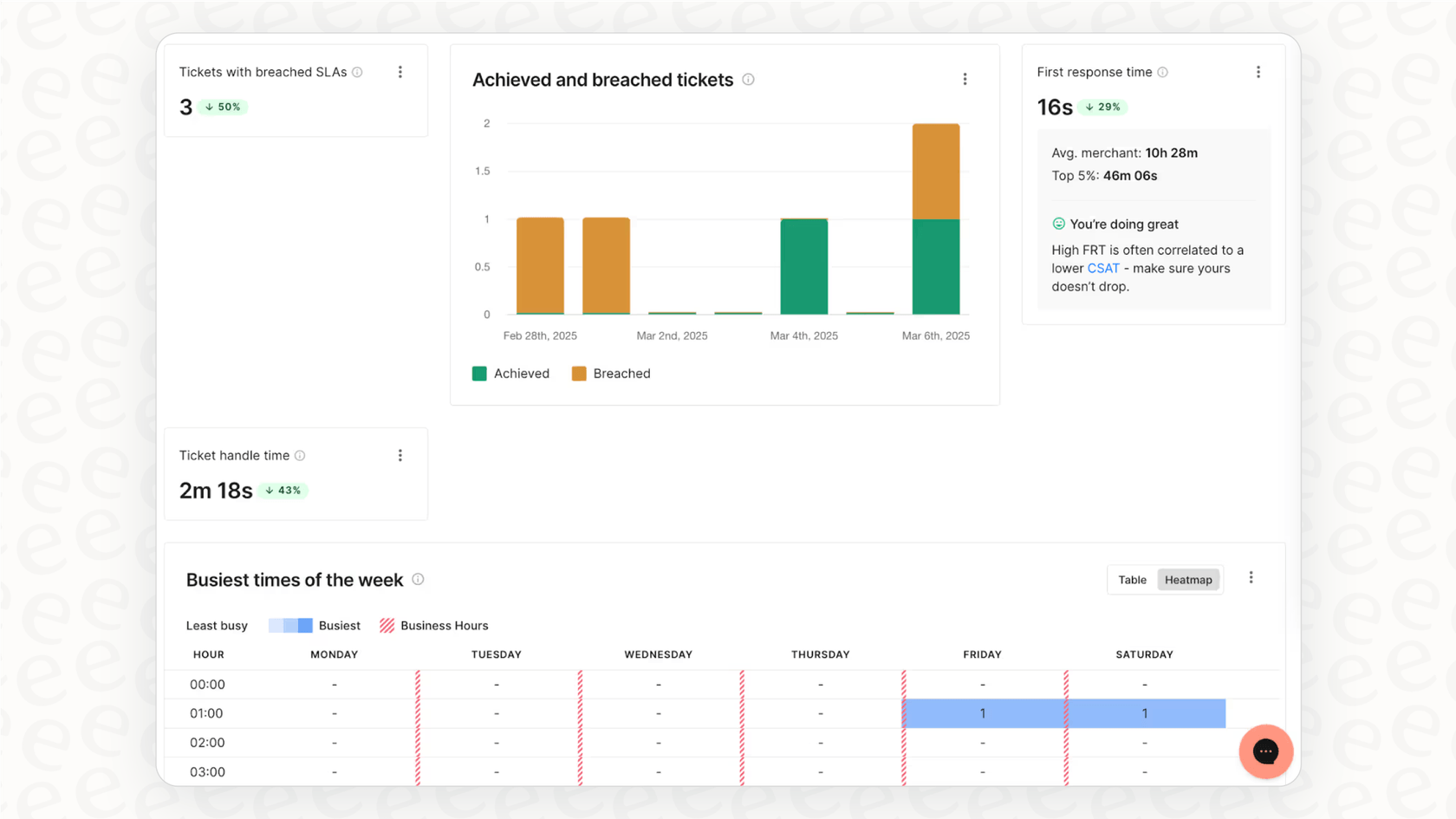 A screenshot of the Gorgias analytics dashboard, showing where key metrics like first response time are tracked.