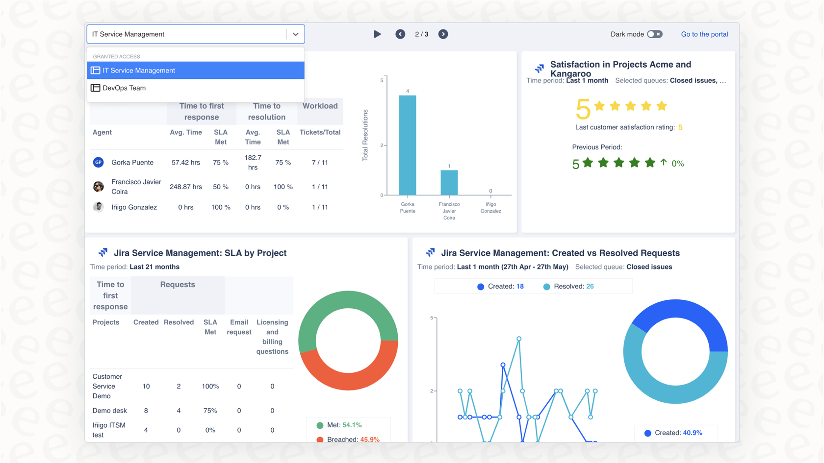 An example of a Jira dashboard used to track support team metrics and progress.
