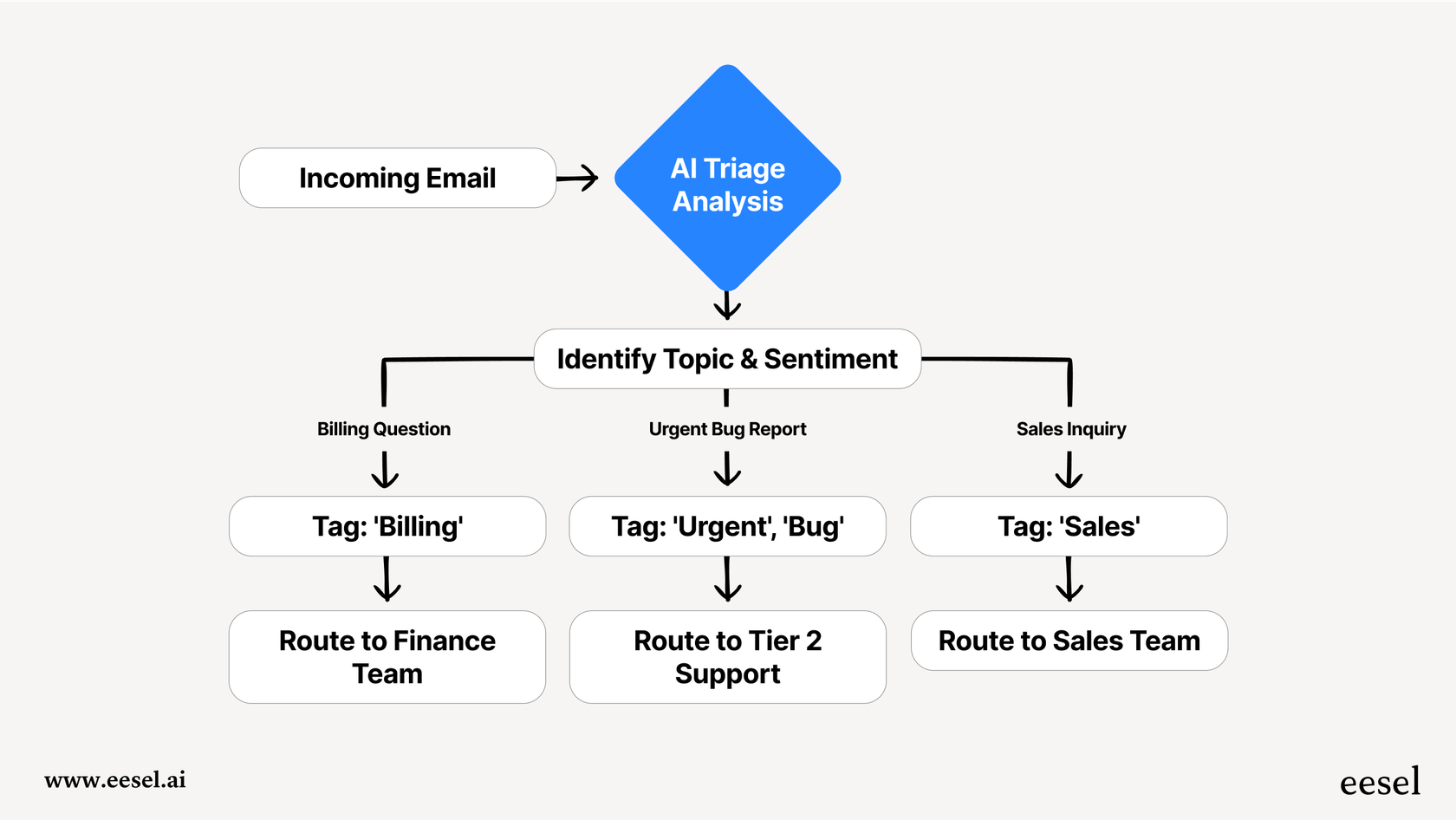 Un diagrama de flujo de trabajo que ilustra cómo un especialista en triaje de IA enruta los tickets de soporte al cliente al agente especializado apropiado.