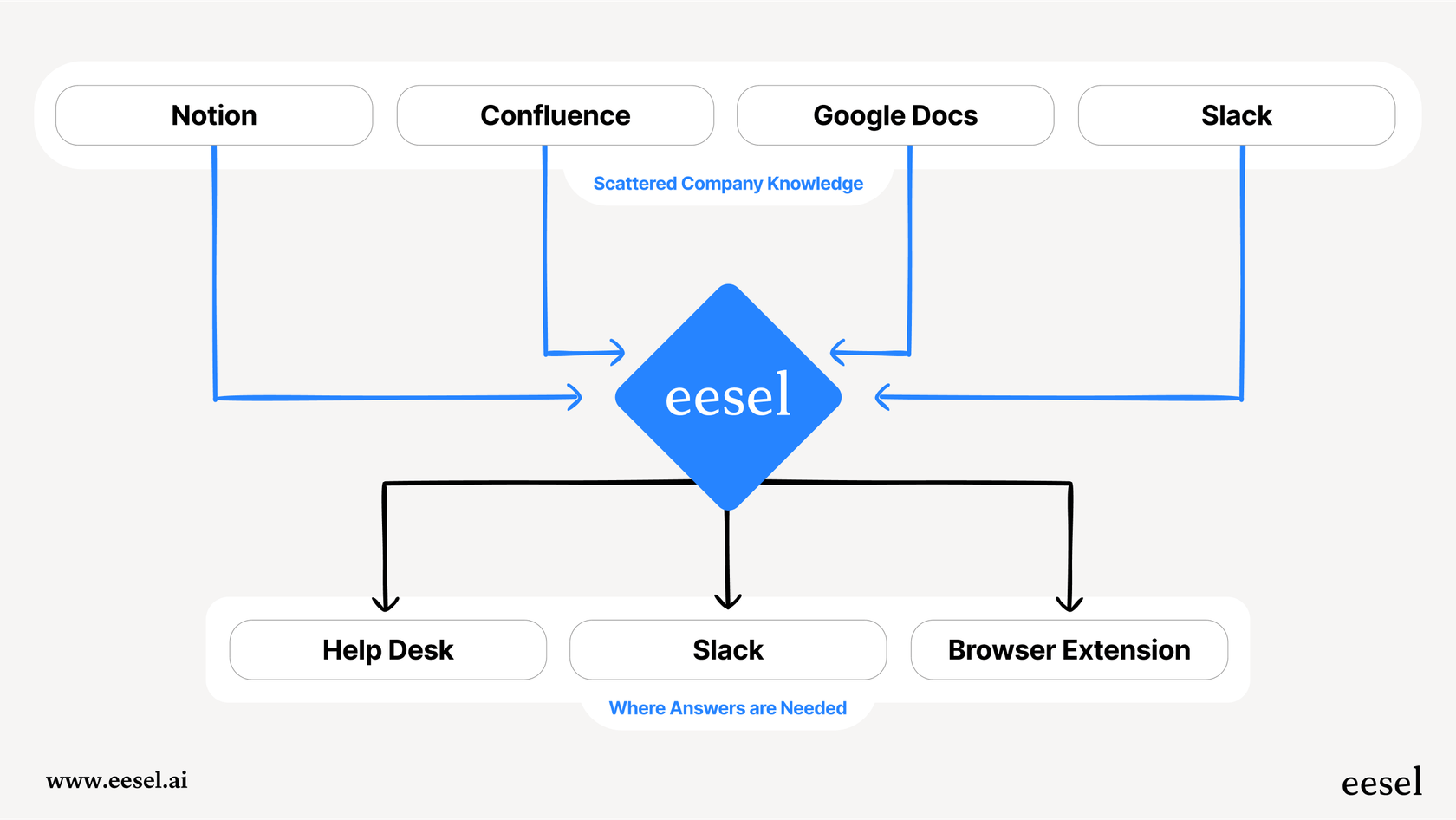 This workflow illustrates how a dedicated AI platform like eesel connects to all of a business's scattered data sources, a limitation of the Stripe and ChatGPT integration.