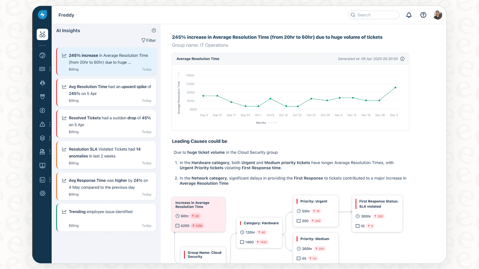 A screenshot of the Freddy Insights dashboard demonstrating the proactive insights and root cause analysis feature for support analytics.