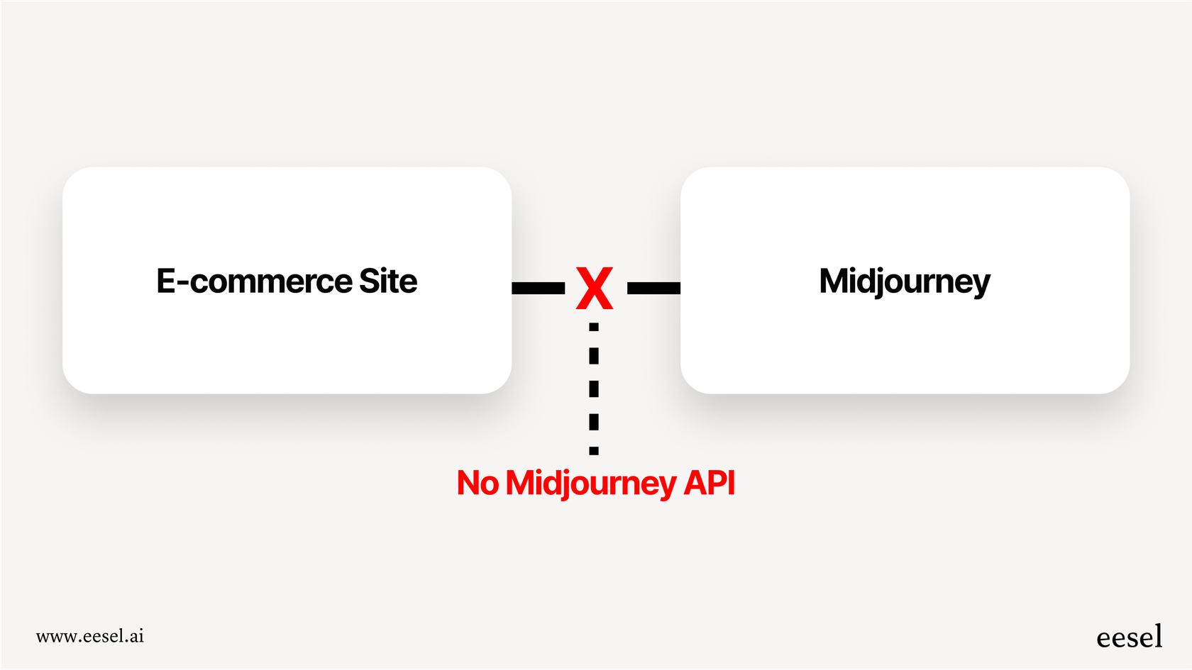 An infographic detailing why the lack of a Midjourney API prevents integration with business workflows and other software.