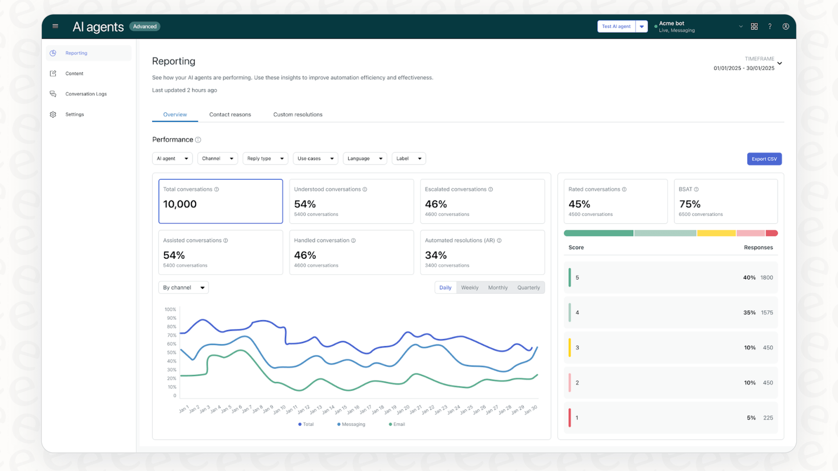 The advanced analytics and reporting dashboard for Zendesk AI Agents Advanced, showing key automation metrics.