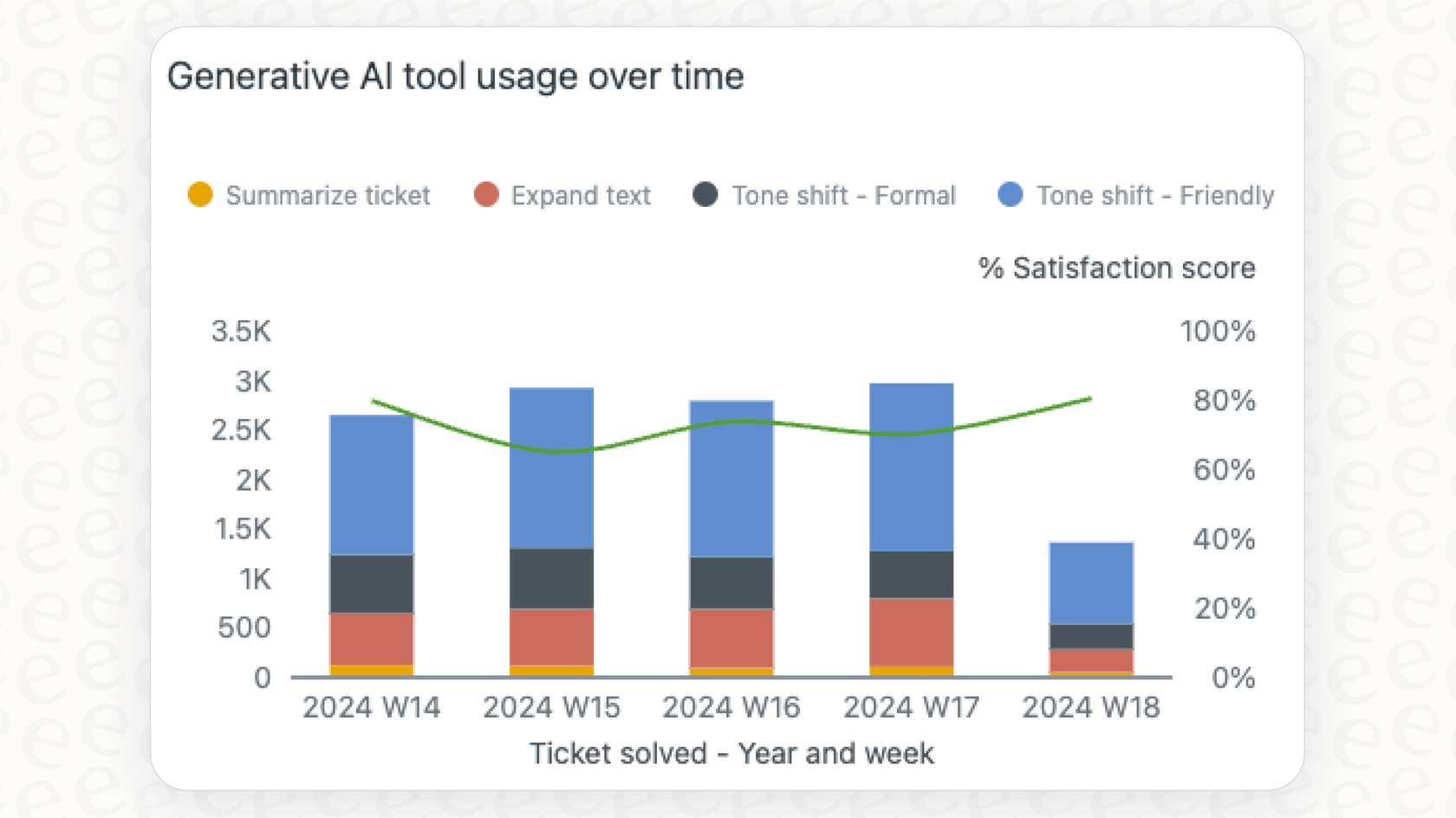 エージェントのエンゲージメントとチケットメトリクスを表示するためにZendesk AI使用状況アナリティクスを操作するユーザー。