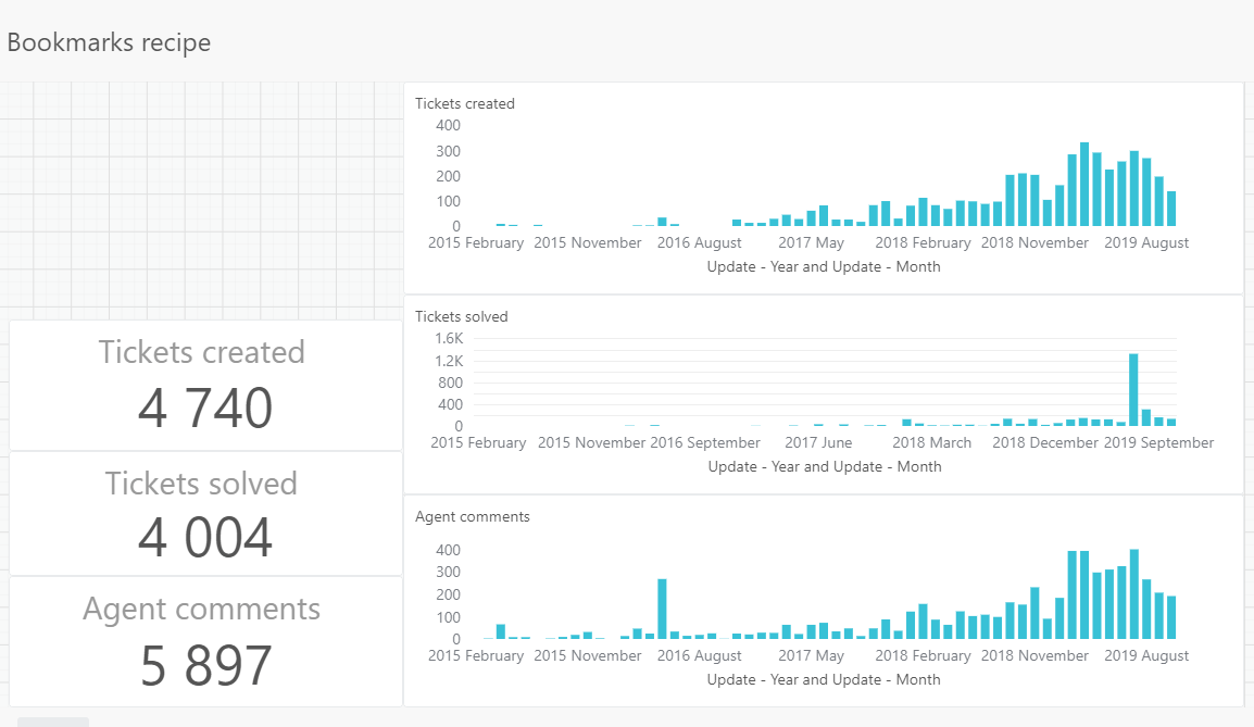 Dashboard mit Ticketmetriken im Zeitverlauf, gespeichert als Lesezeichen-Rezept