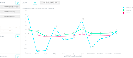 A dashboard displaying a line chart visualizing ticket trends, including solved tickets, incidents, and problems, over a monthly period.