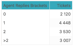 Zendesk Explore report table showing ticket counts organized by agent reply brackets.
