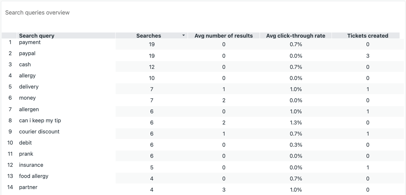 Um painel de análise de pesquisa exibindo uma visão geral das consultas de pesquisa, incluindo métricas como taxa de cliques e opções para classificar por várias colunas.