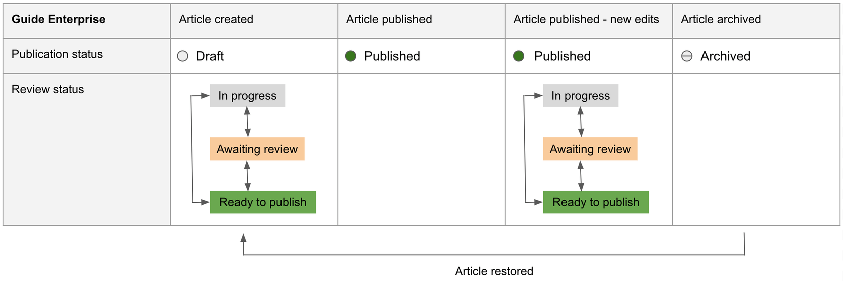 Team Publishing workflow diagram showing article states from draft to published